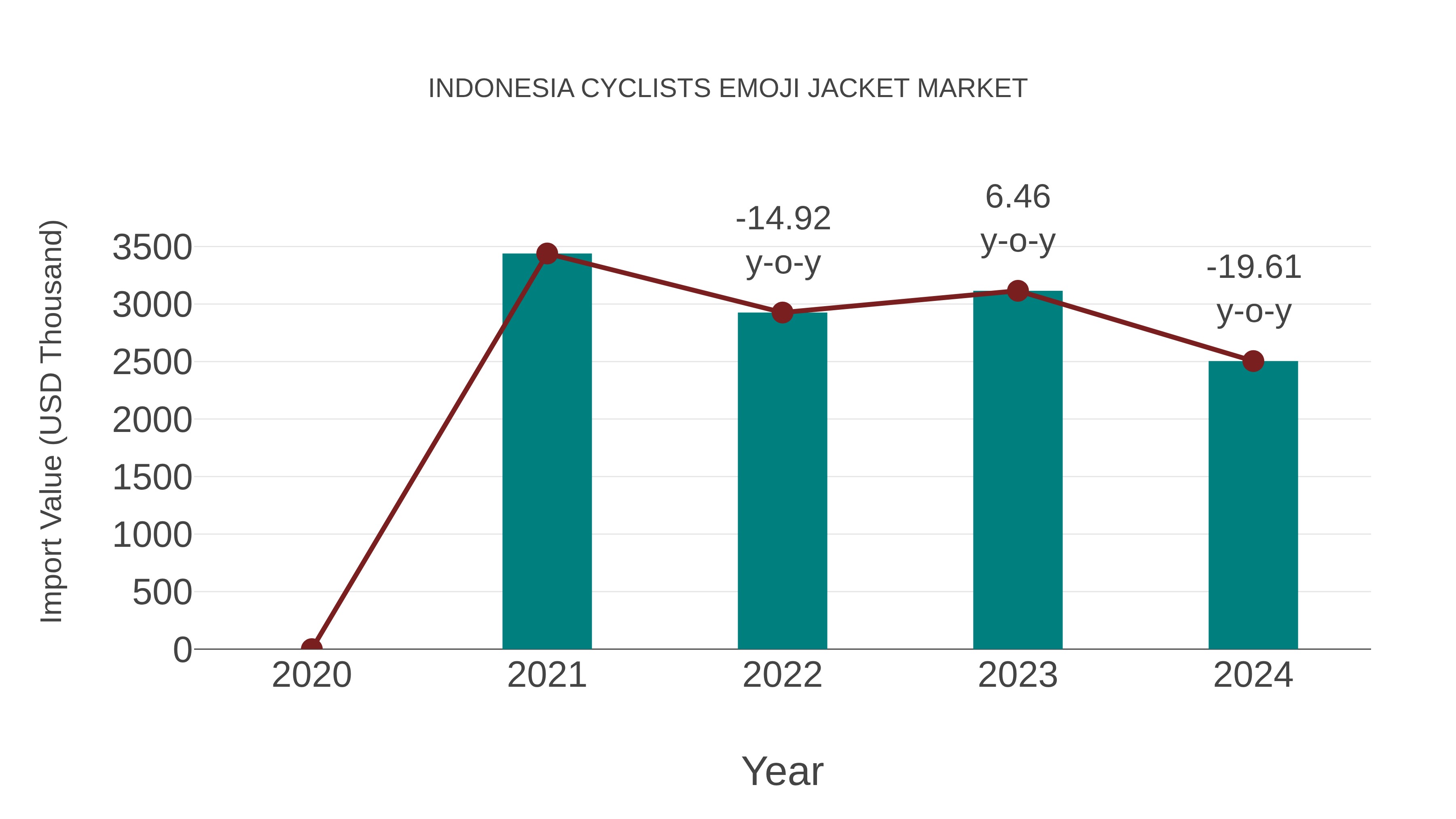 Indonesia Cyclists Emoji Jacket Market: Import Trend Analysis