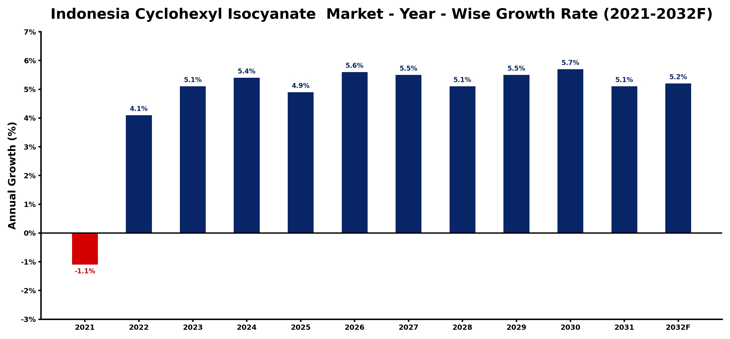 Indonesia Cyclohexyl Isocyanate  Market Year-wise Growth Rate and Key Drivers