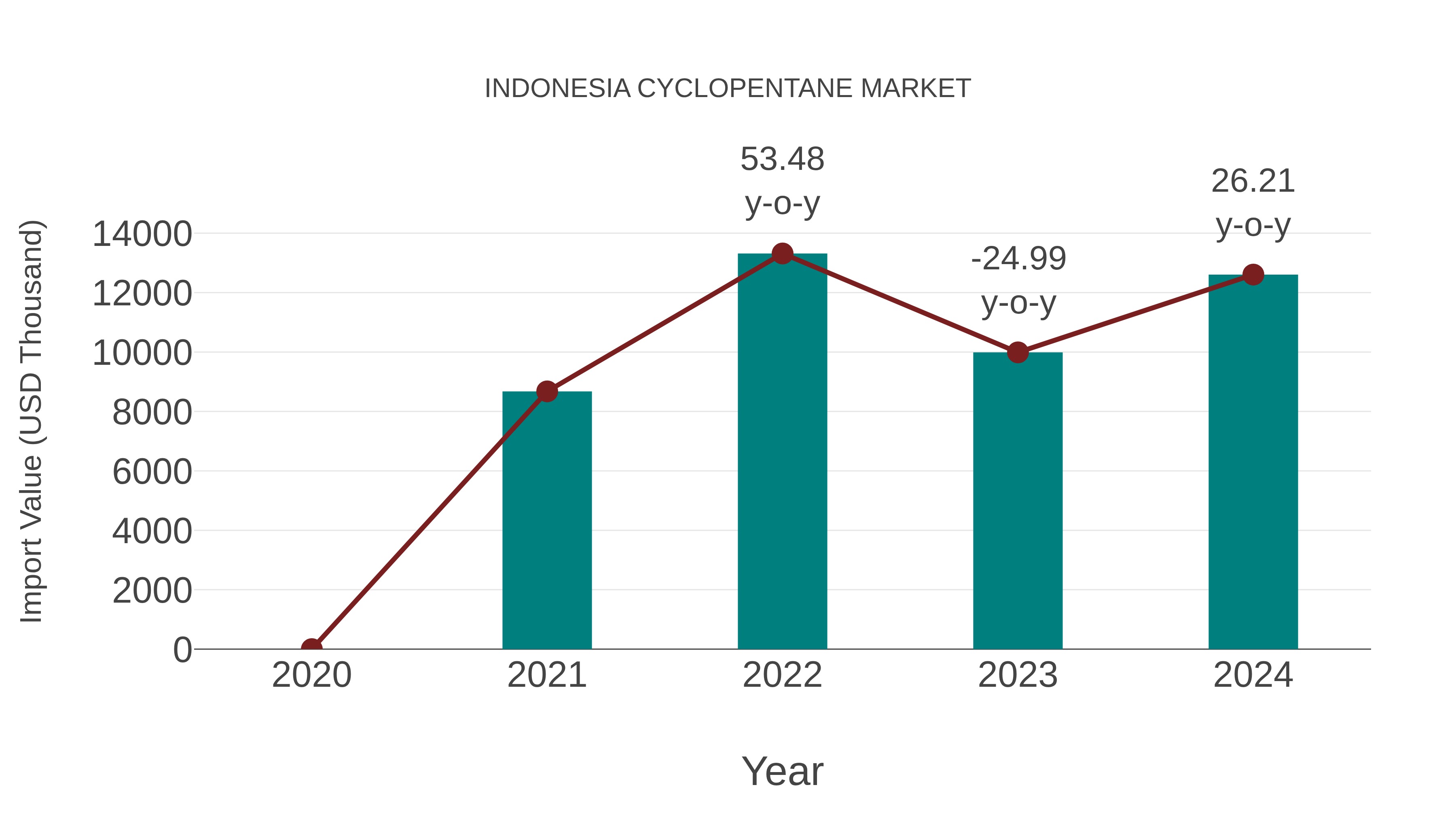  Indonesia Cyclopentane Market: Import Trend Analysis