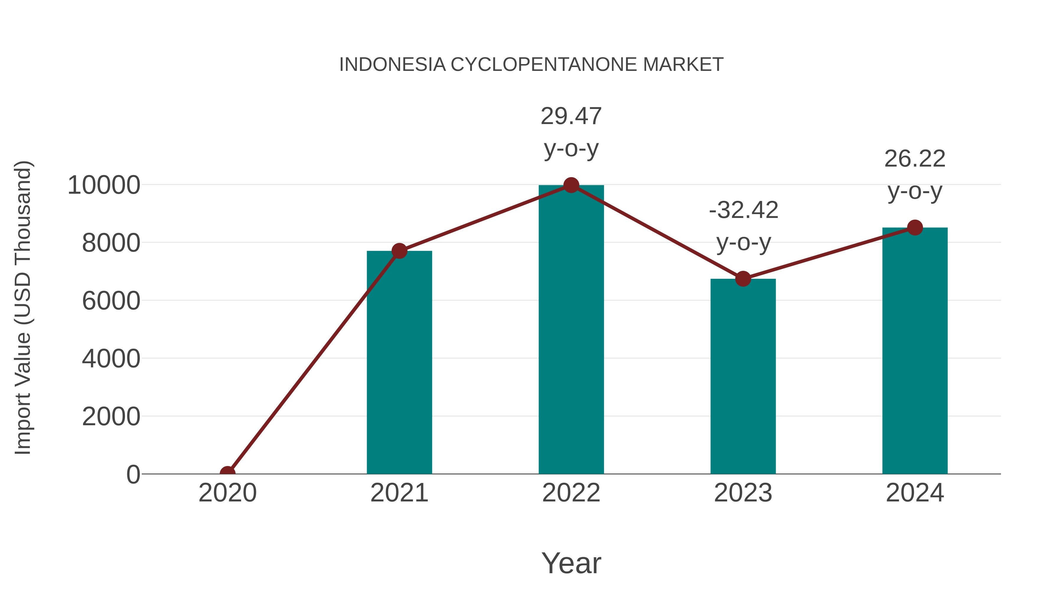  Indonesia Cyclopentanone Market: Import Trend Analysis