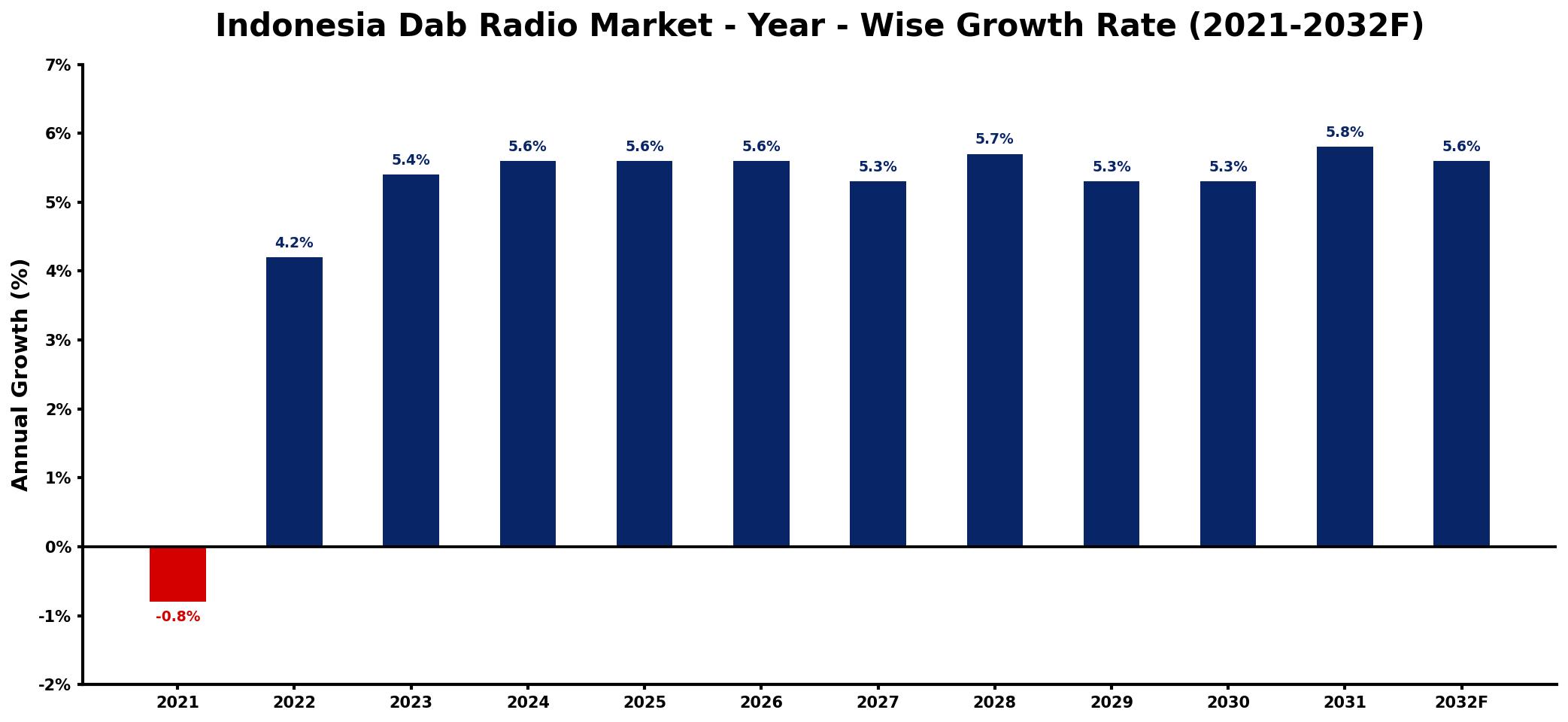 Indonesia Dab Radio Market Year-wise Growth Rate and Key Drivers