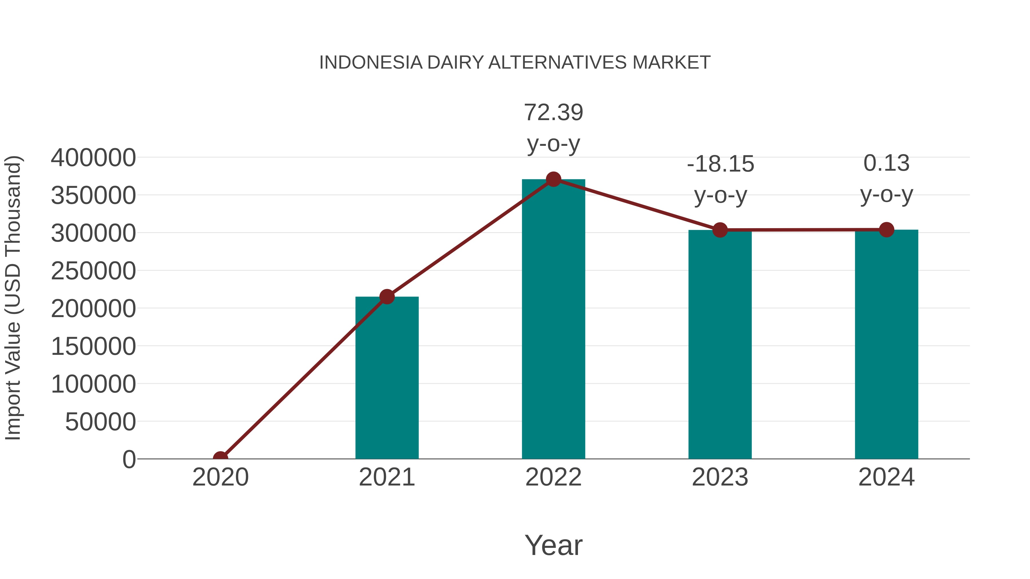 Indonesia Dairy Alternatives Market: Import Trend Analysis