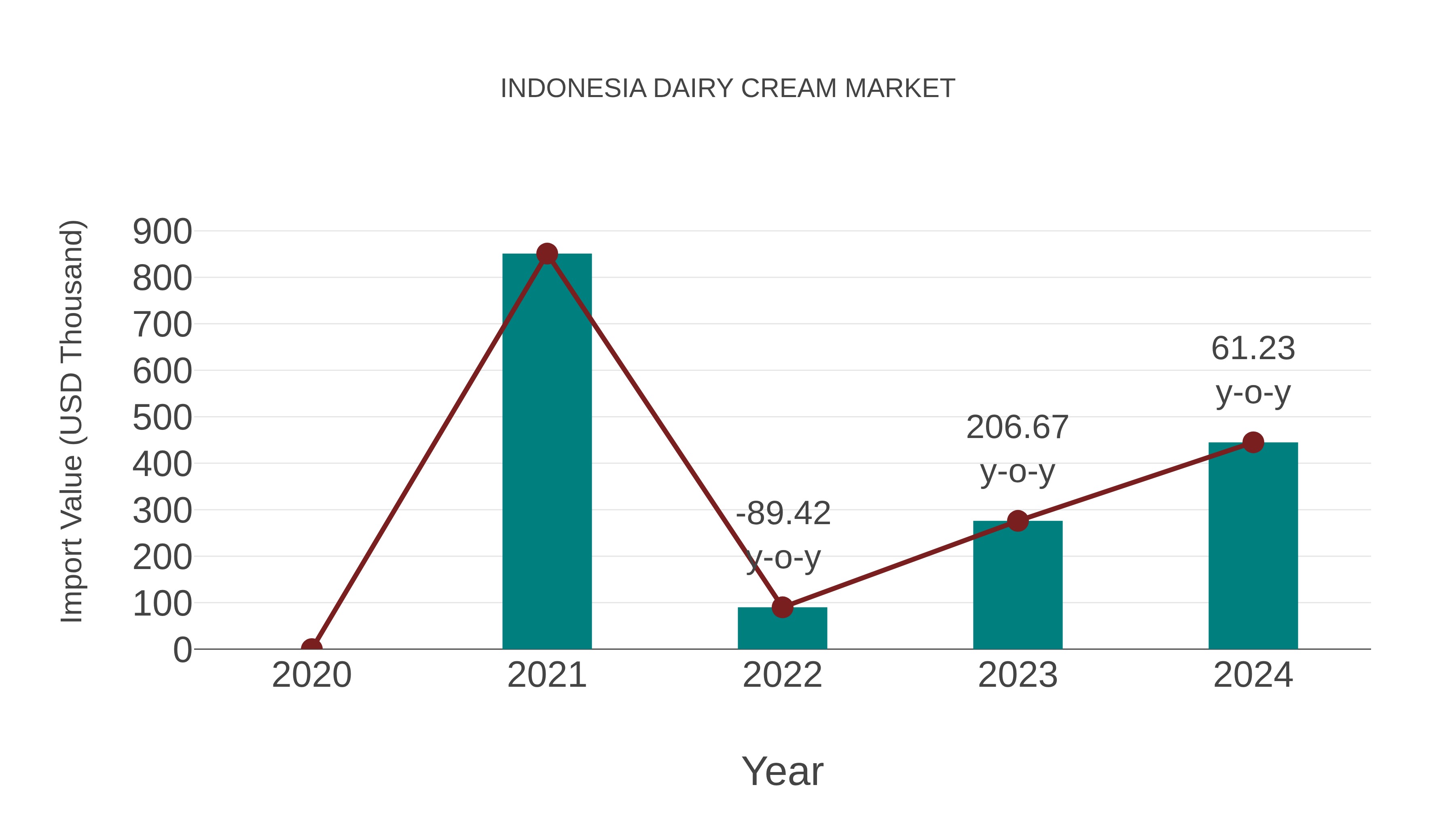 Indonesia Dairy Cream Market: Import Trend Analysis