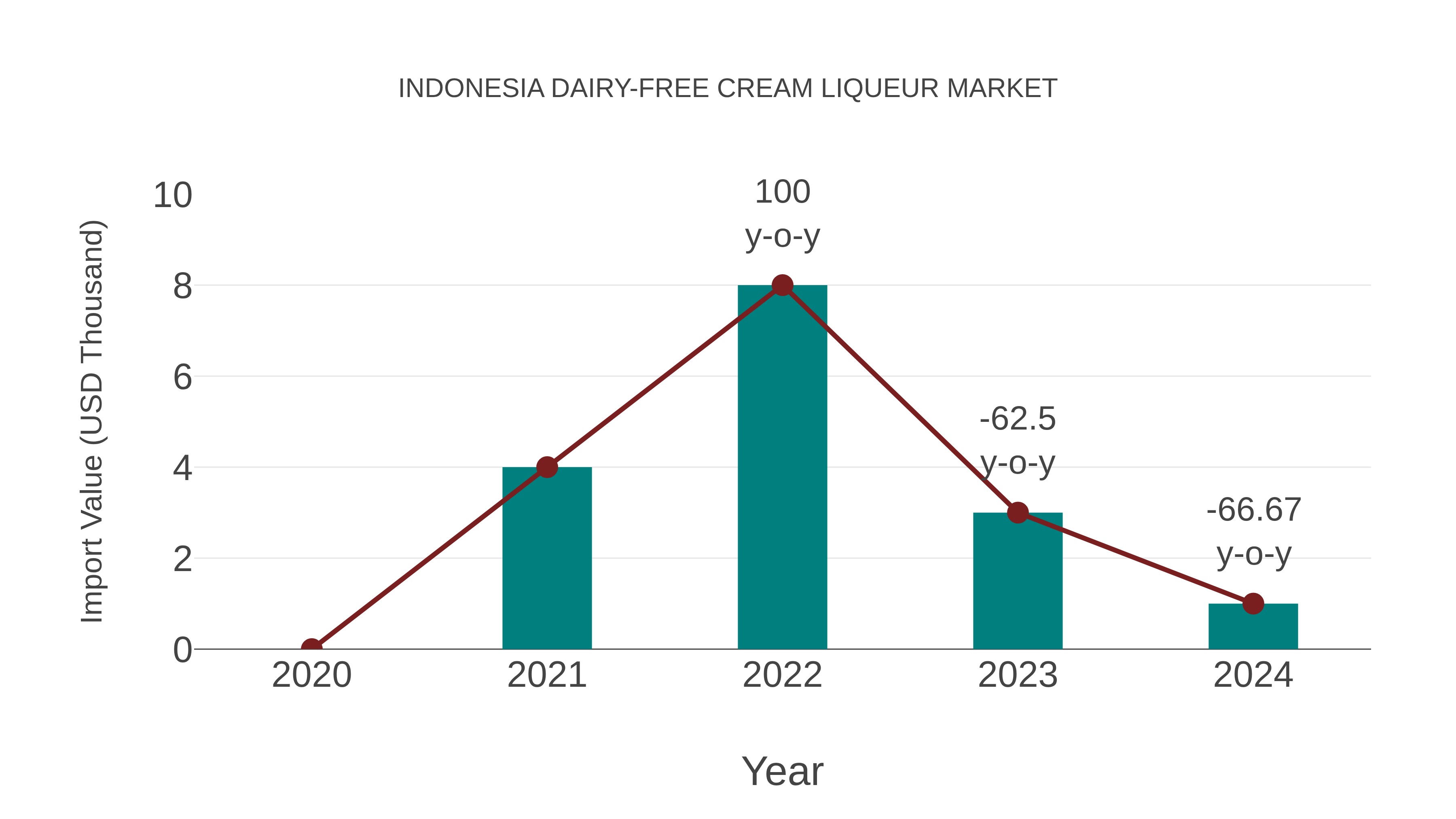  Indonesia Dairy-free Cream Liqueur Market: Import Trend Analysis