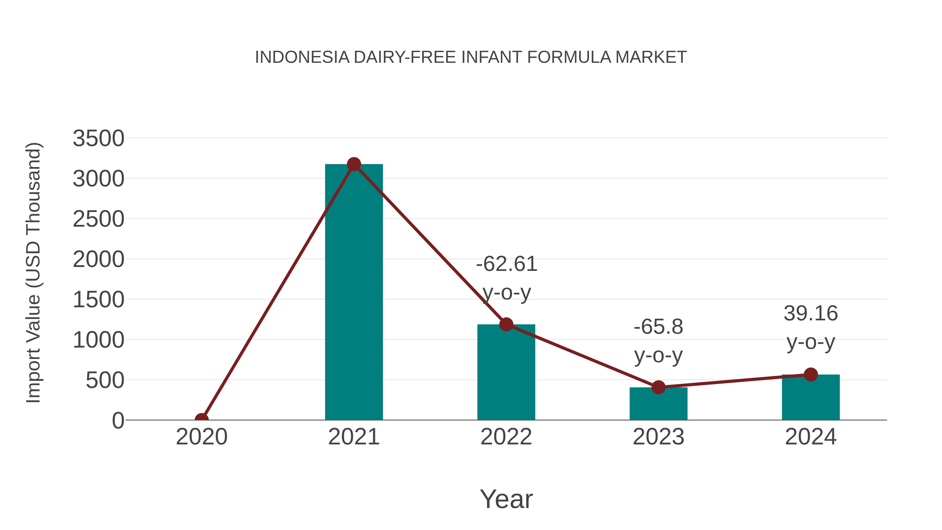  Indonesia Dairy-free Infant Formula Market: Import Trend Analysis