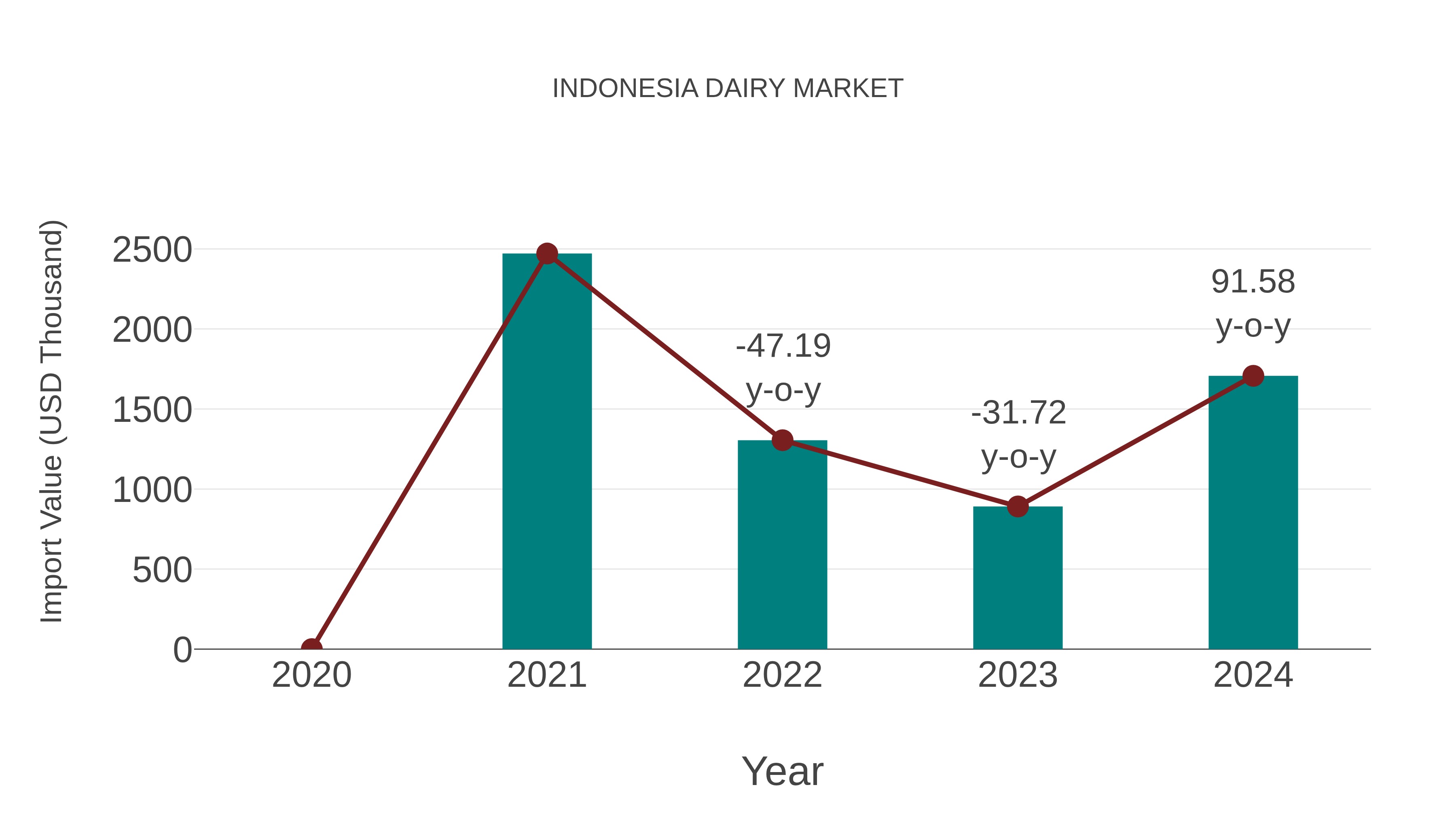 indonesia dairy market
