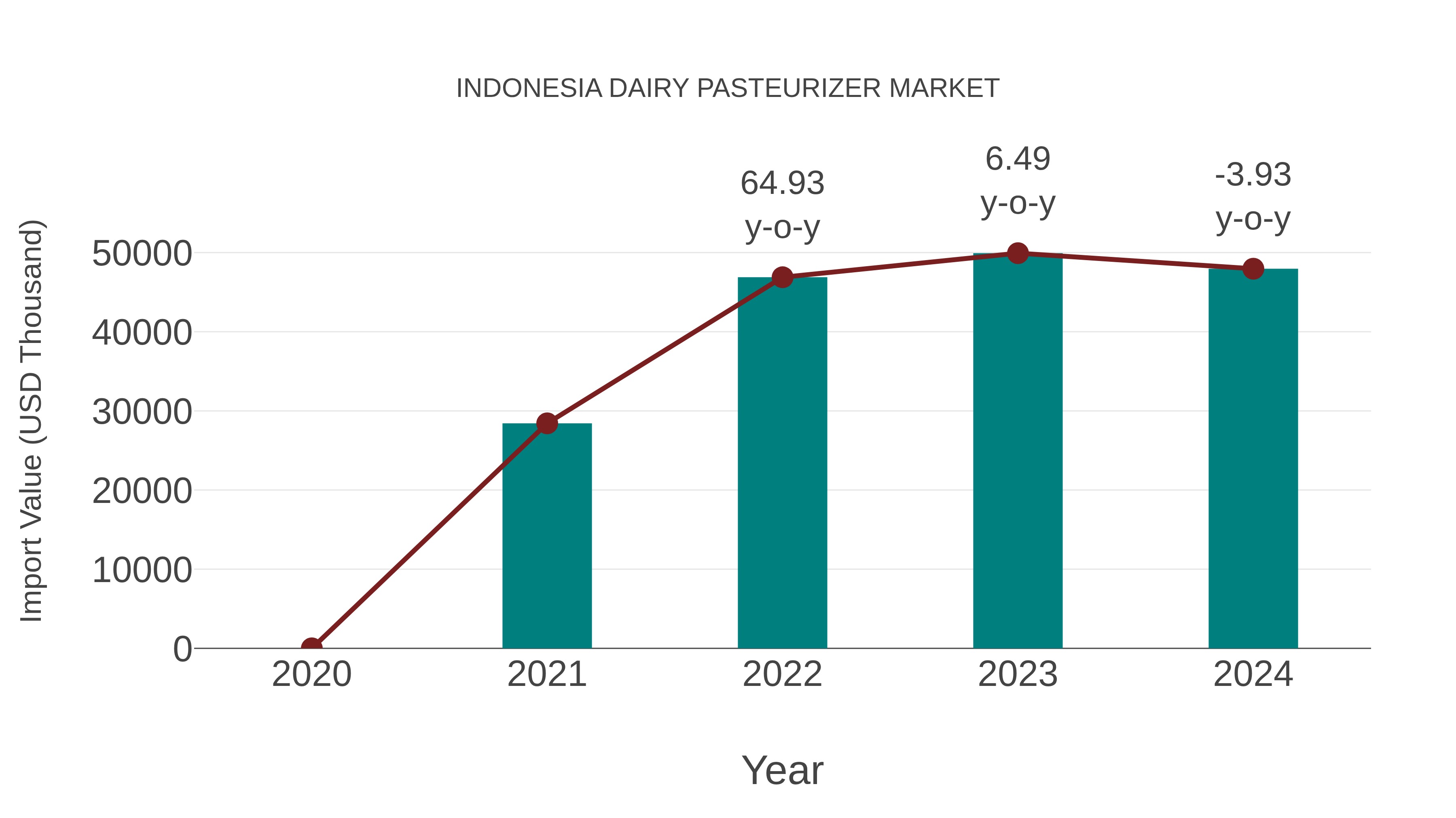  Indonesia Dairy Pasteurizer Market: Import Trend Analysis