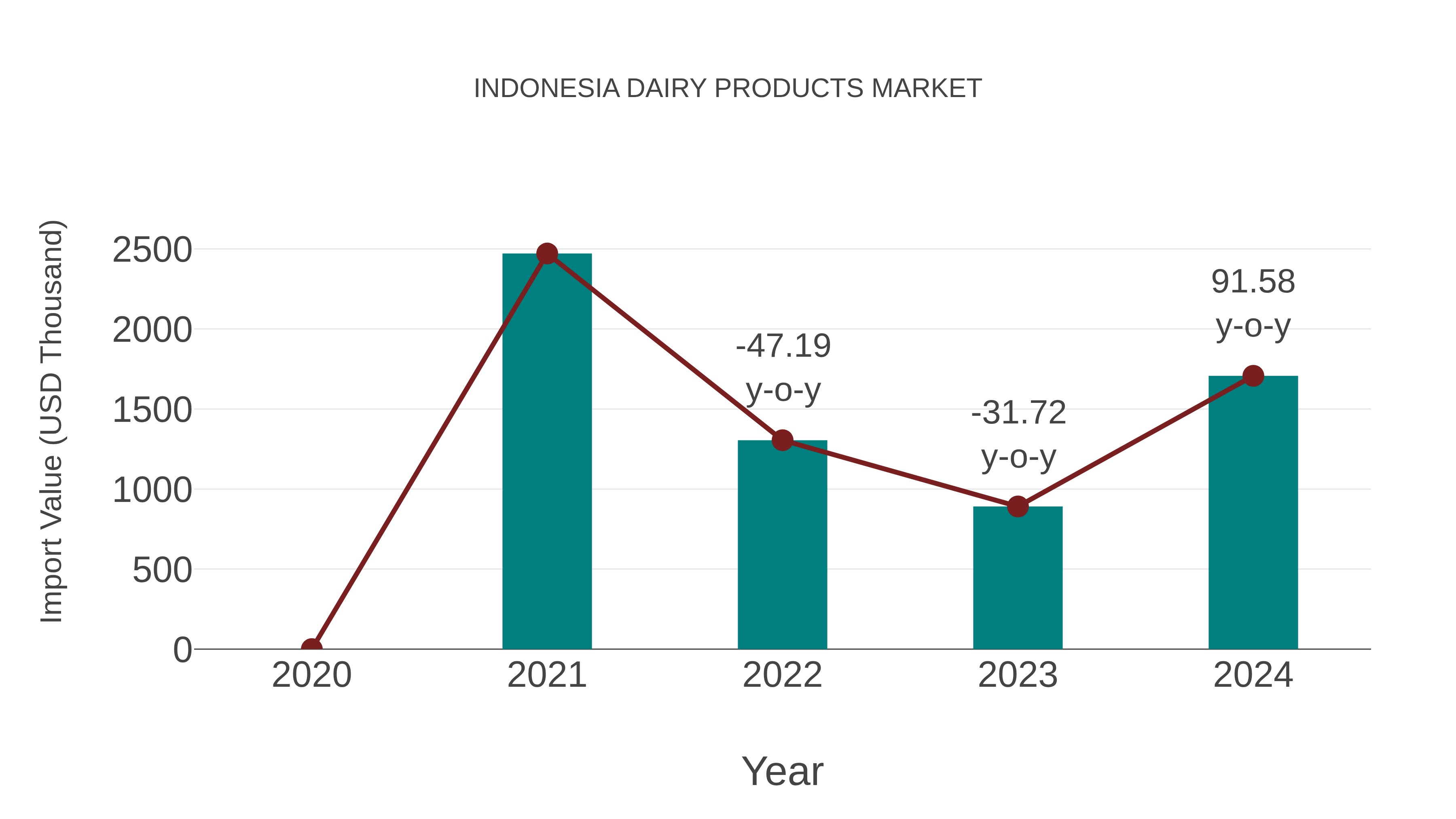 Indonesia Dairy Products Market: Import Trend Analysis