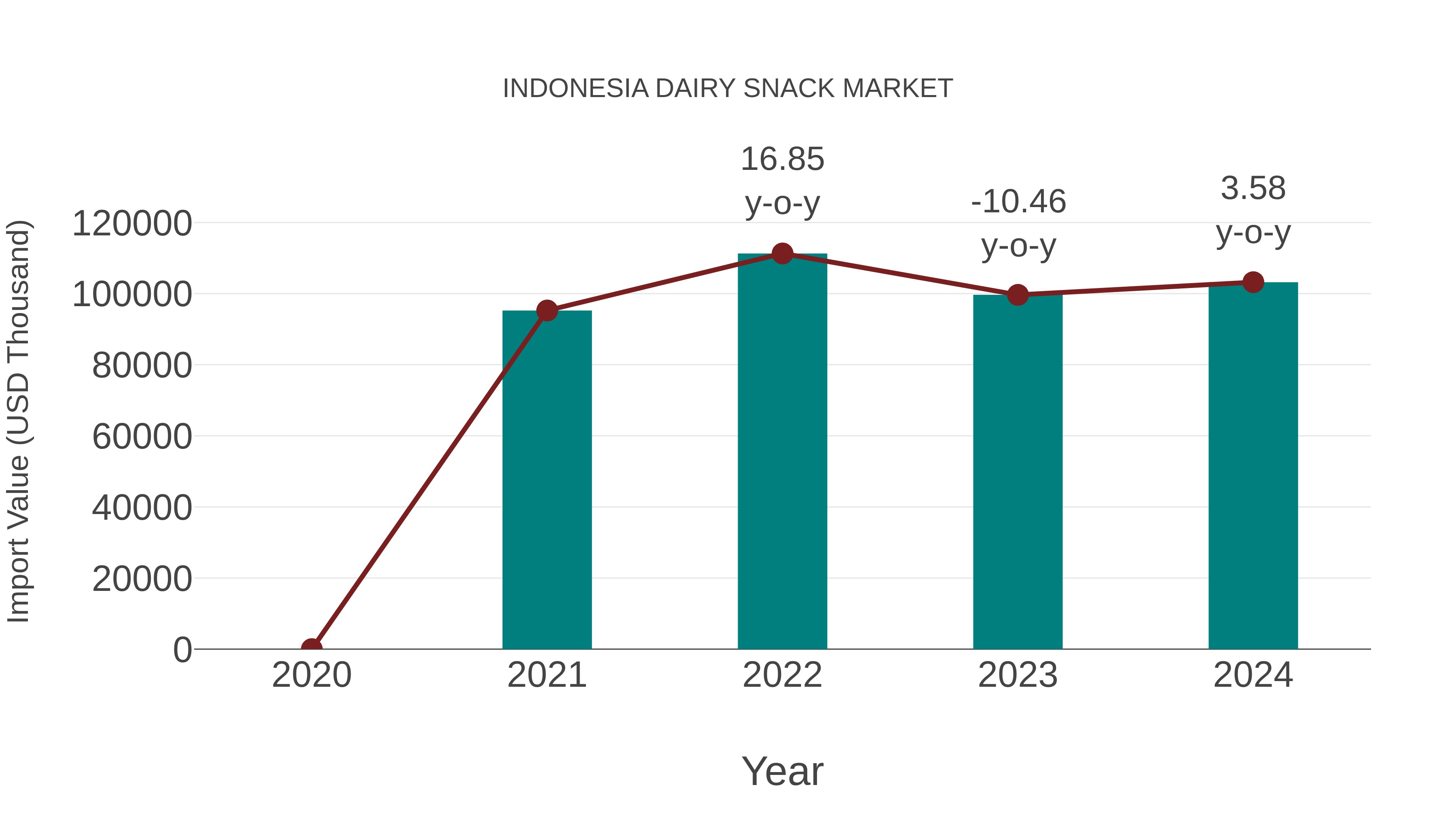  Indonesia Dairy Snack Market: Import Trend Analysis