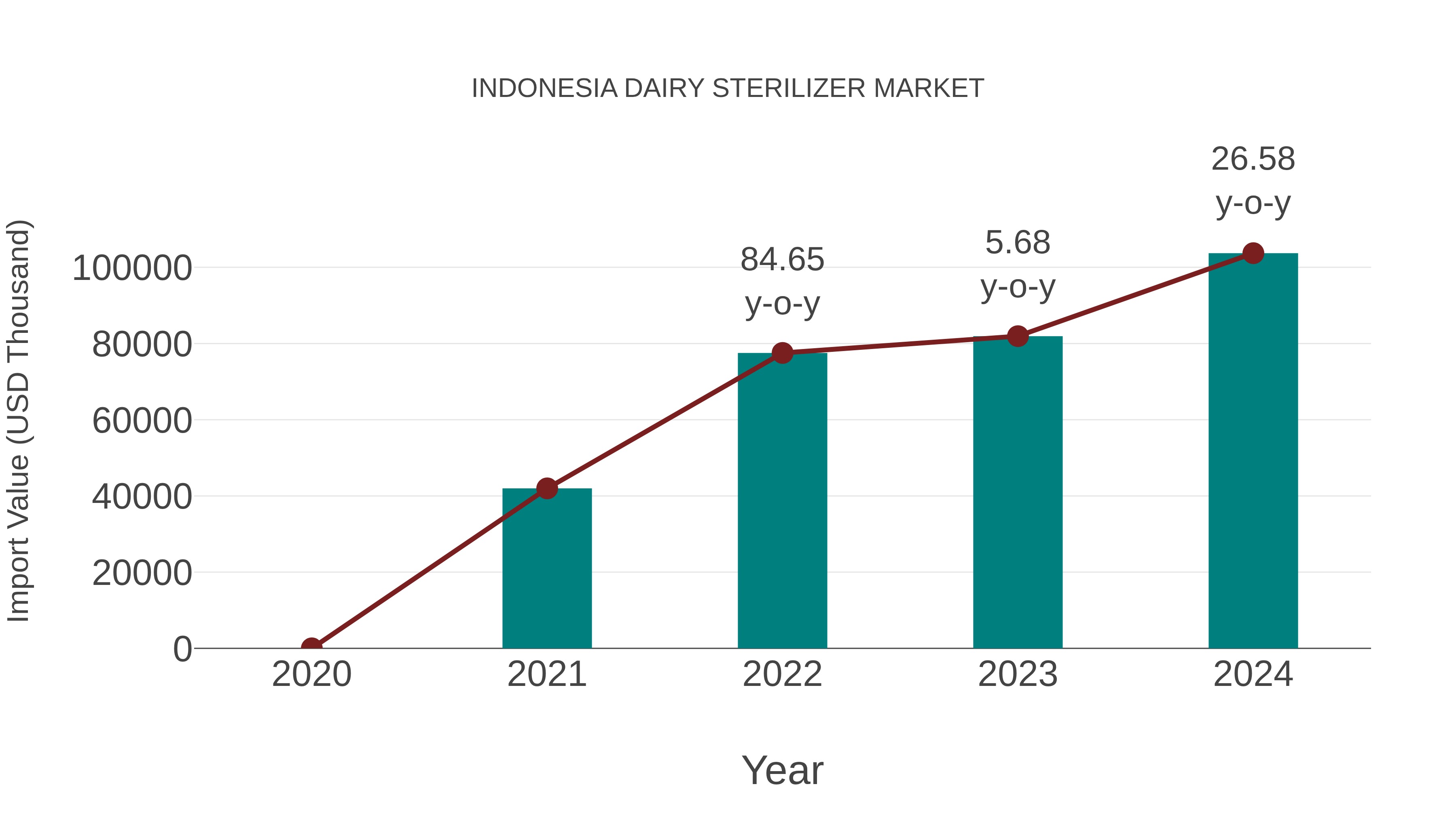 Indonesia Dairy Sterilizer Market: Import Trend Analysis