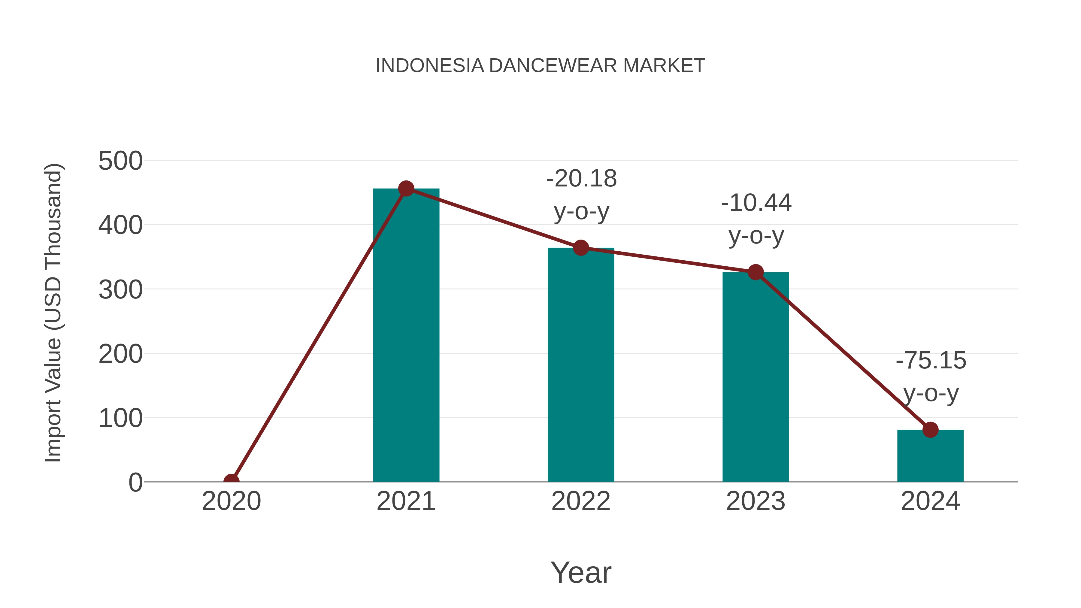  Indonesia Dancewear Market: Import Trend Analysis