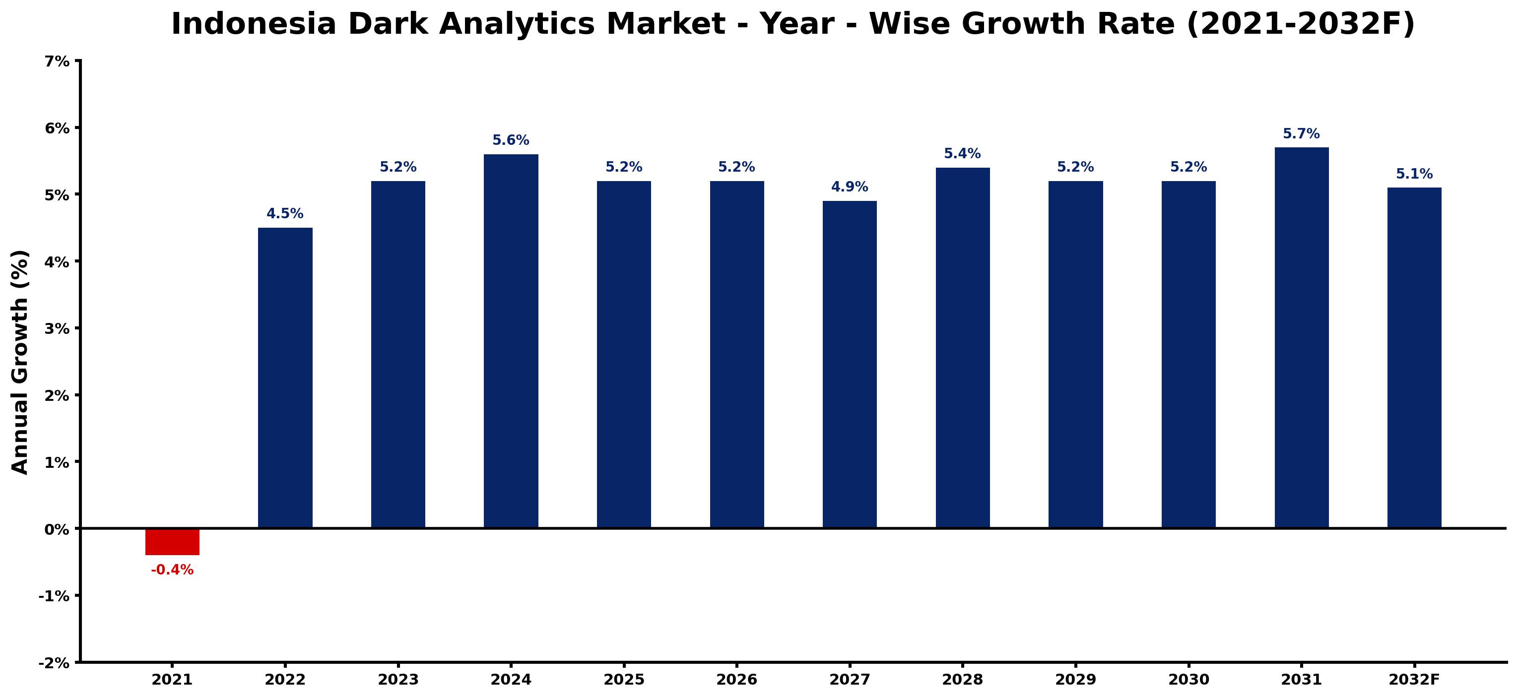 Indonesia Dark Analytics Market Year-wise Growth Rate and Key Drivers