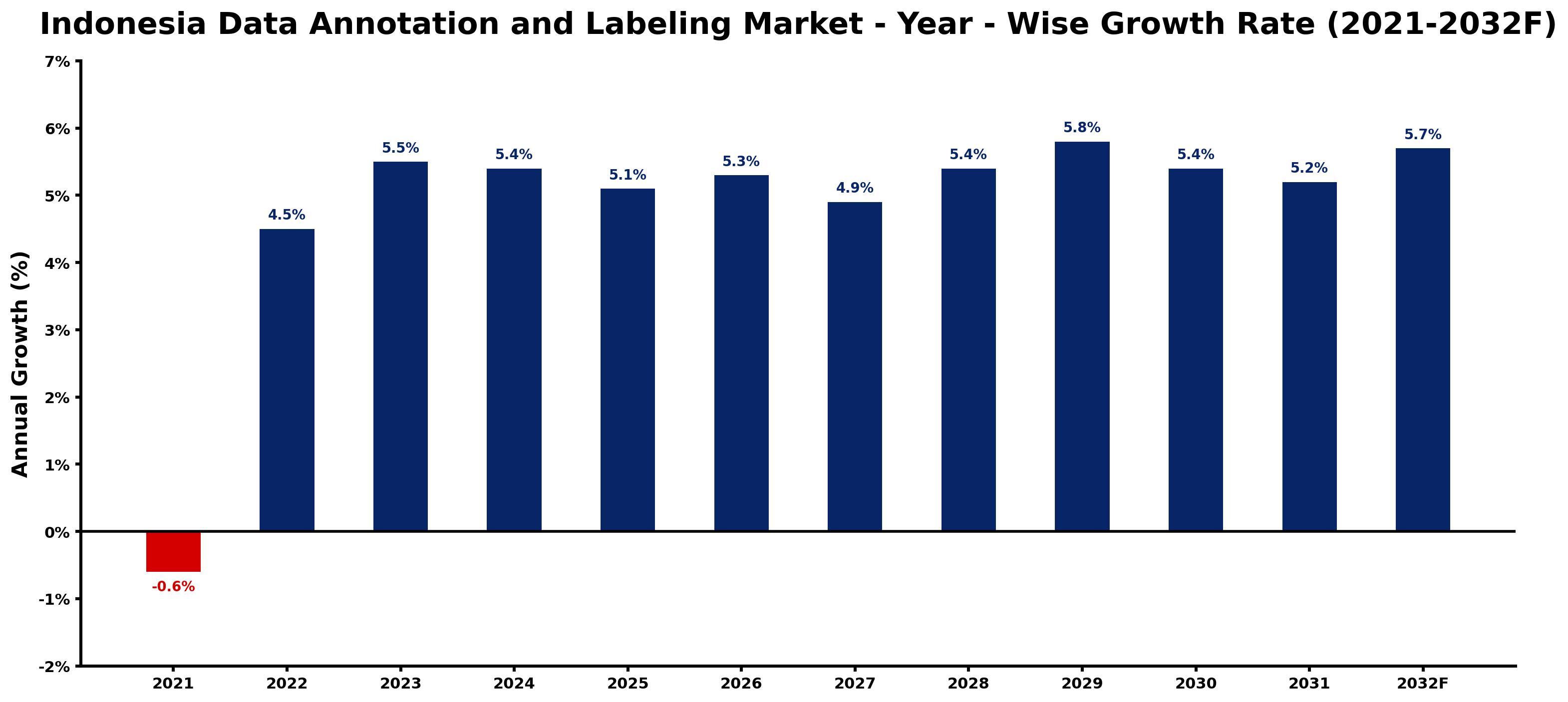 Indonesia Data Annotation and Labeling Market Year-wise Growth Rate and Key Drivers