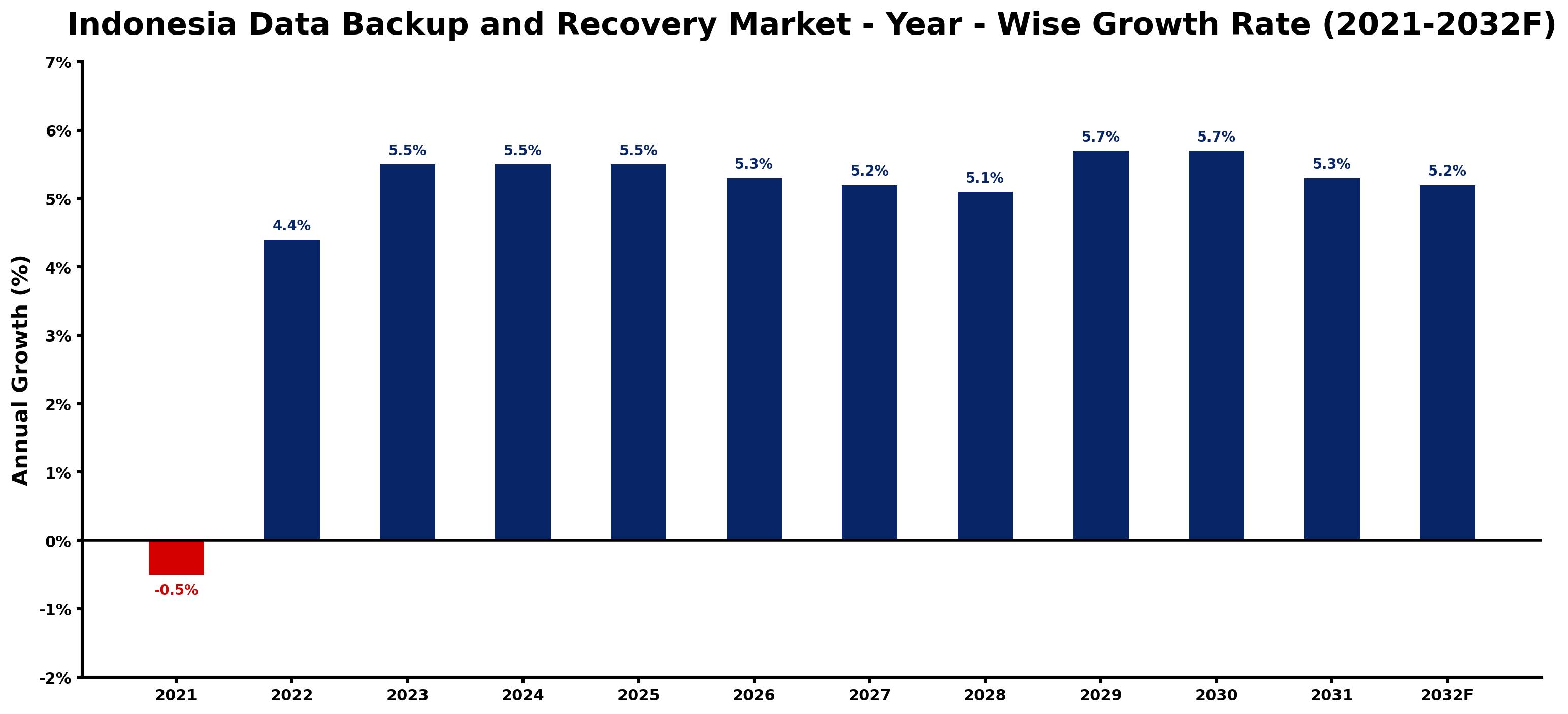 Indonesia Data Backup and Recovery Market Year-wise Growth Rate and Key Drivers