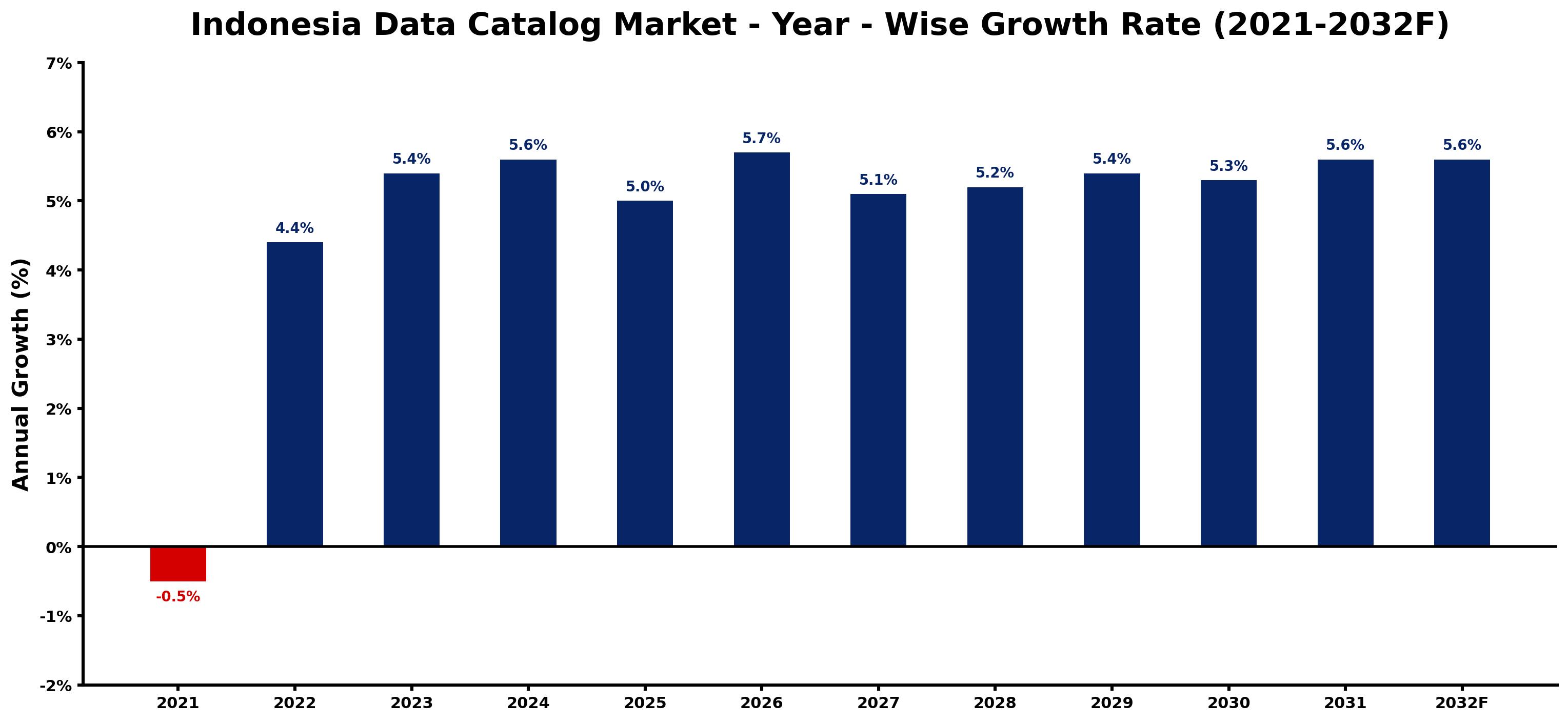 Indonesia Data Catalog Market Year-wise Growth Rate and Key Drivers
