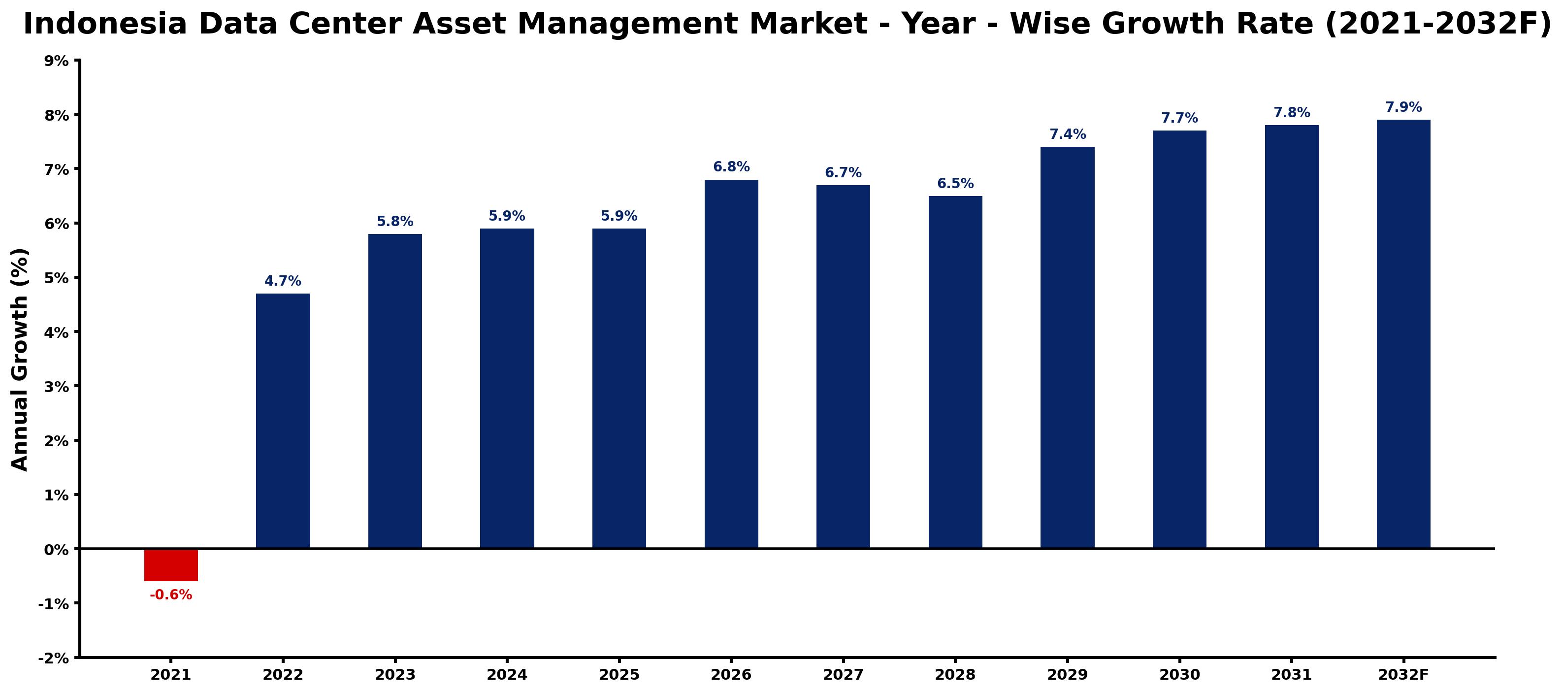 Indonesia Data Center Asset Management Market Year-wise Growth Rate and Key Drivers
