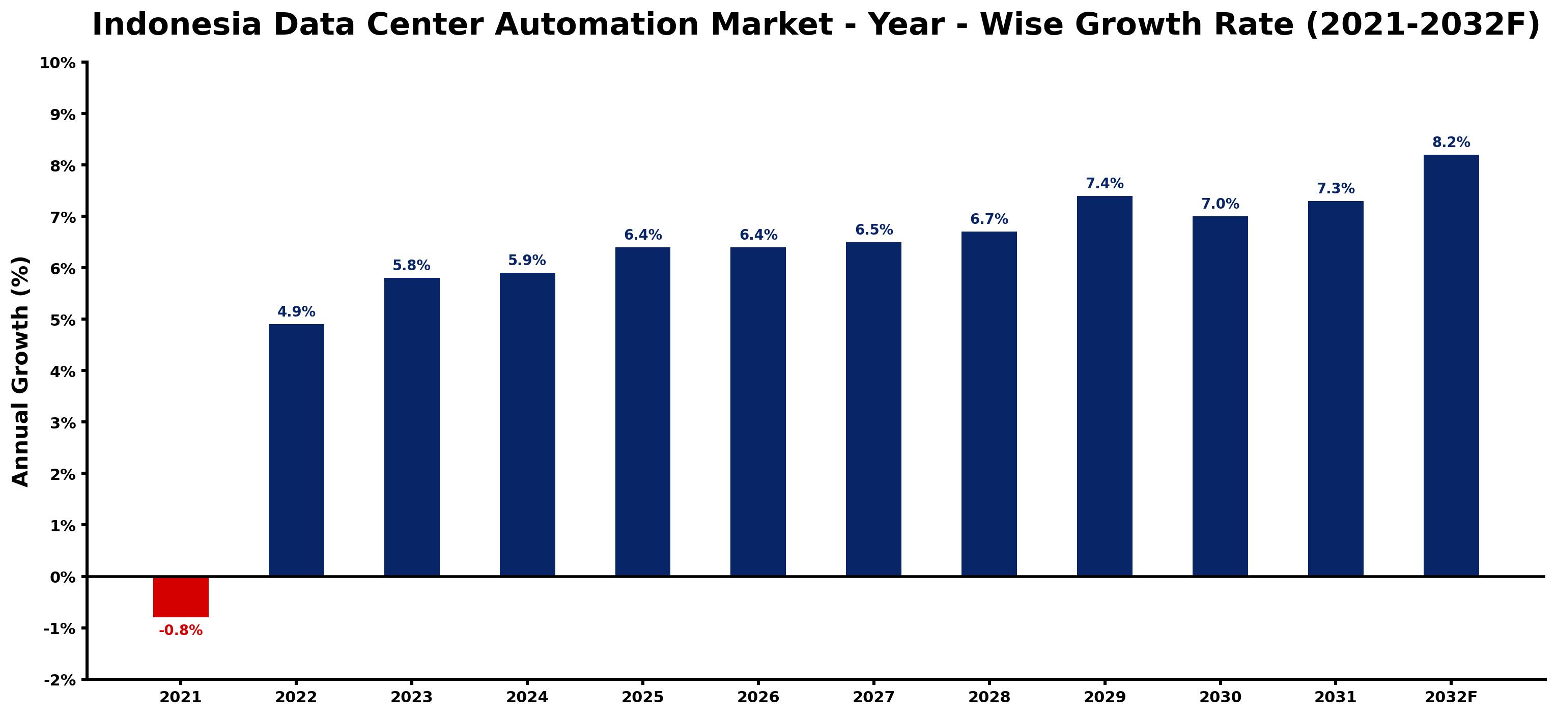Indonesia Data Center Automation Market Year-wise Growth Rate and Key Drivers