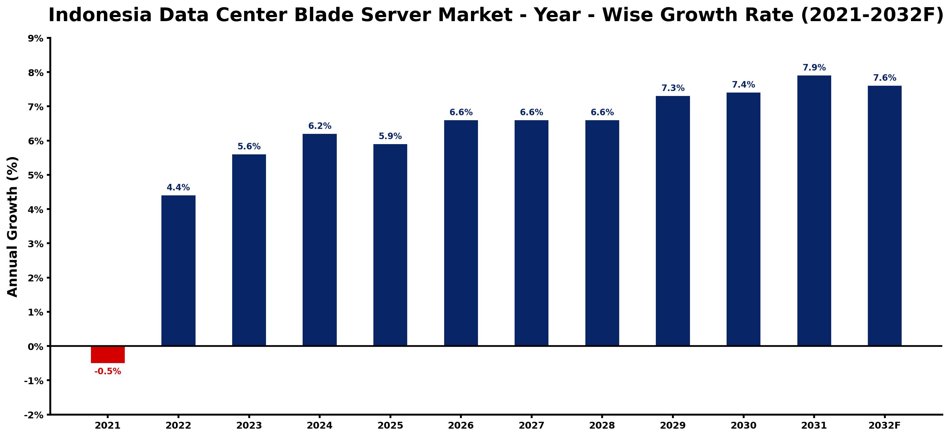 Indonesia Data Center Blade Server Market Year-wise Growth Rate and Key Drivers