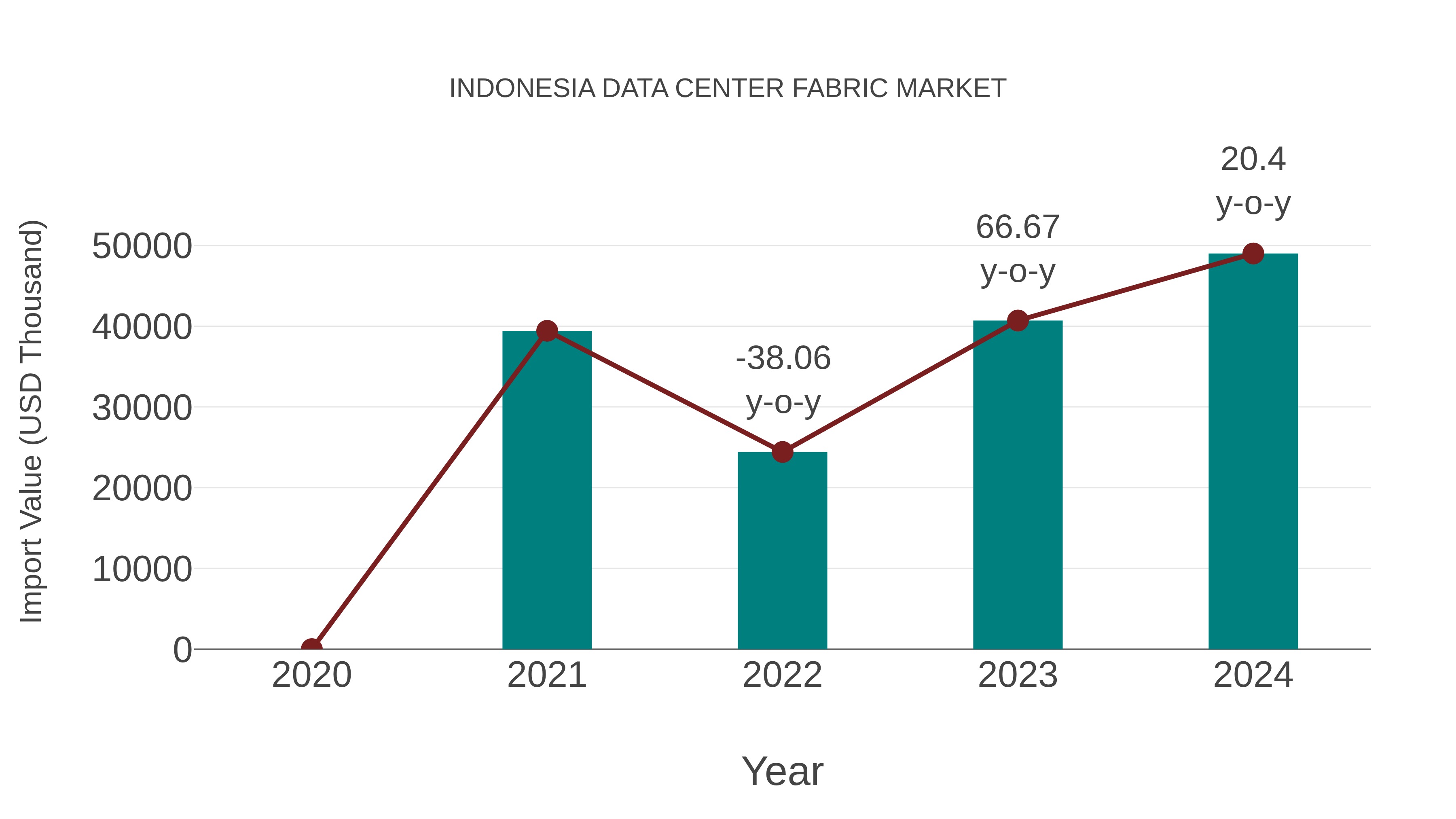  Indonesia Data Center Fabric Market: Import Trend Analysis