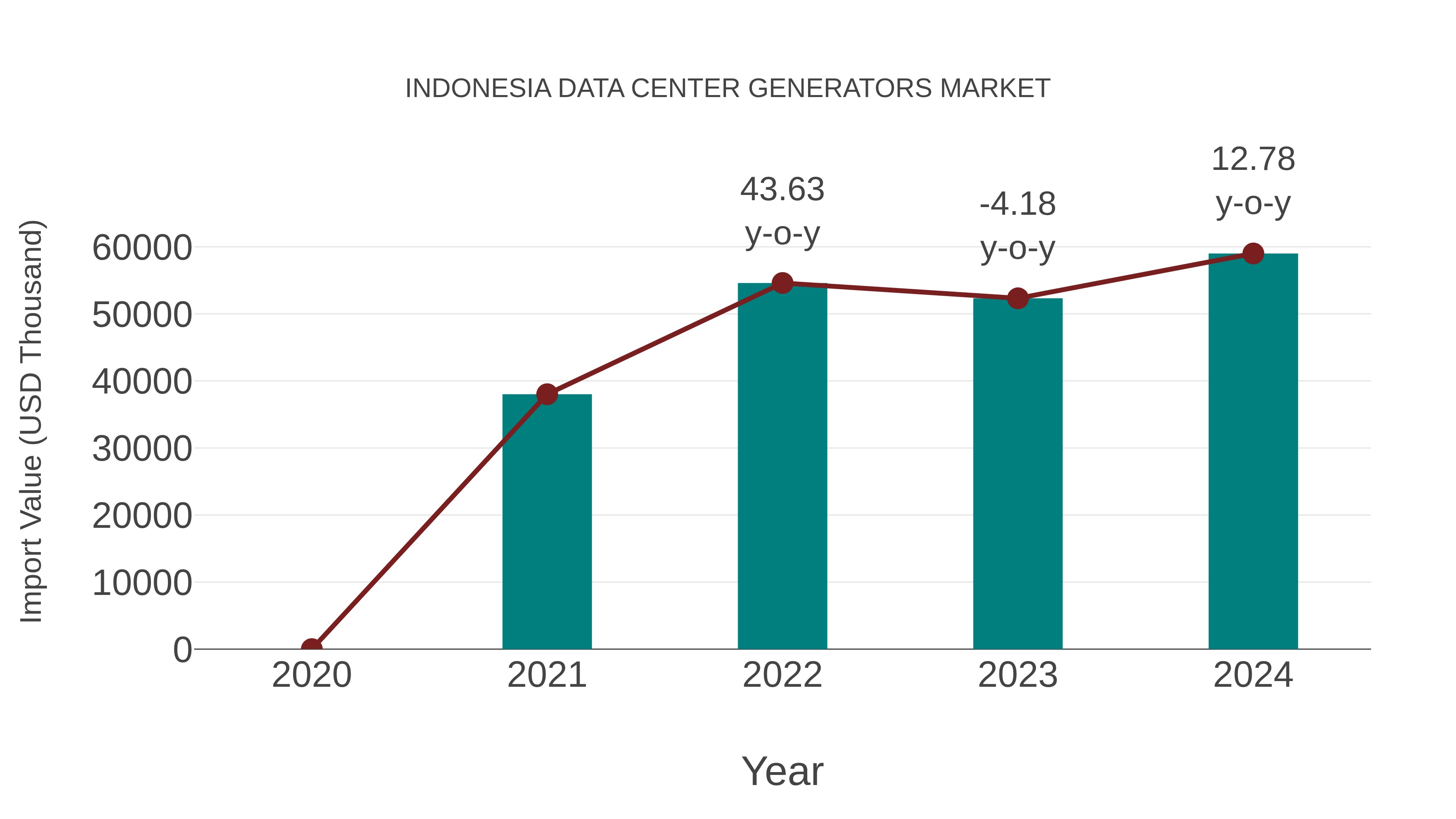  Indonesia Data Center Generators Market: Import Trend Analysis