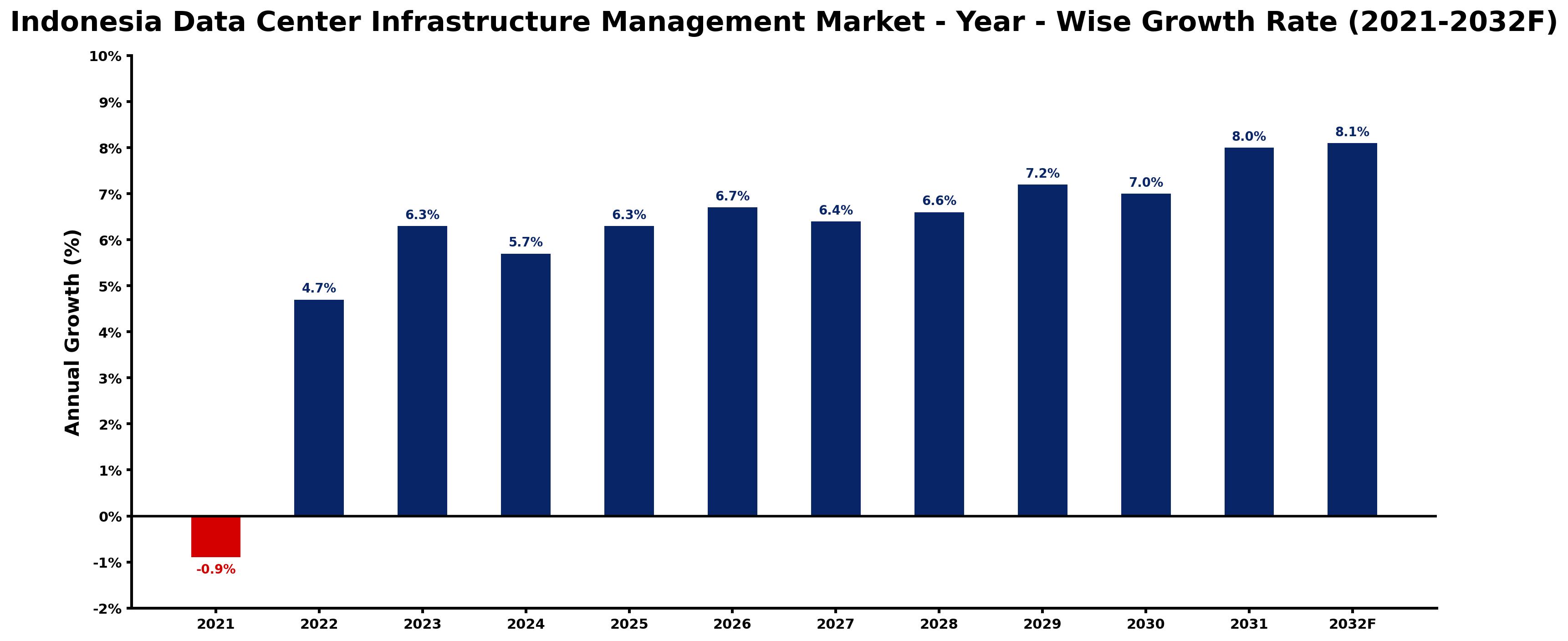 Indonesia Data Center Infrastructure Management Market Year-wise Growth Rate and Key Drivers