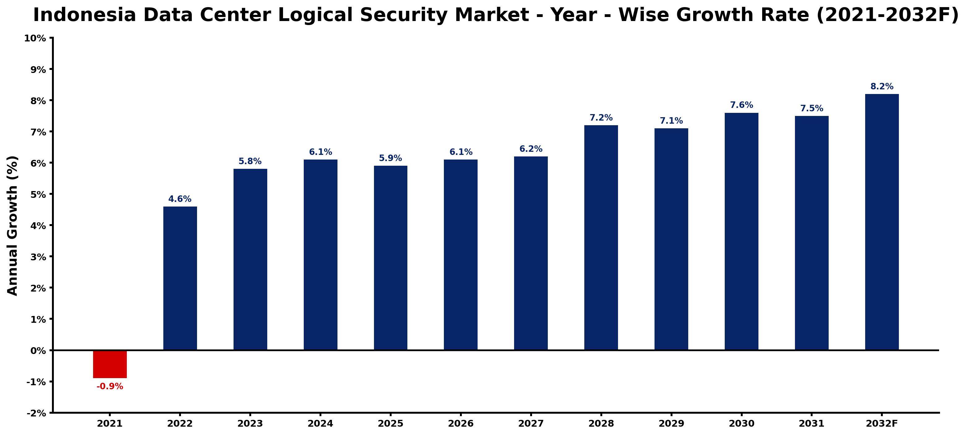Indonesia Data Center Logical Security Market Year-wise Growth Rate and Key Drivers