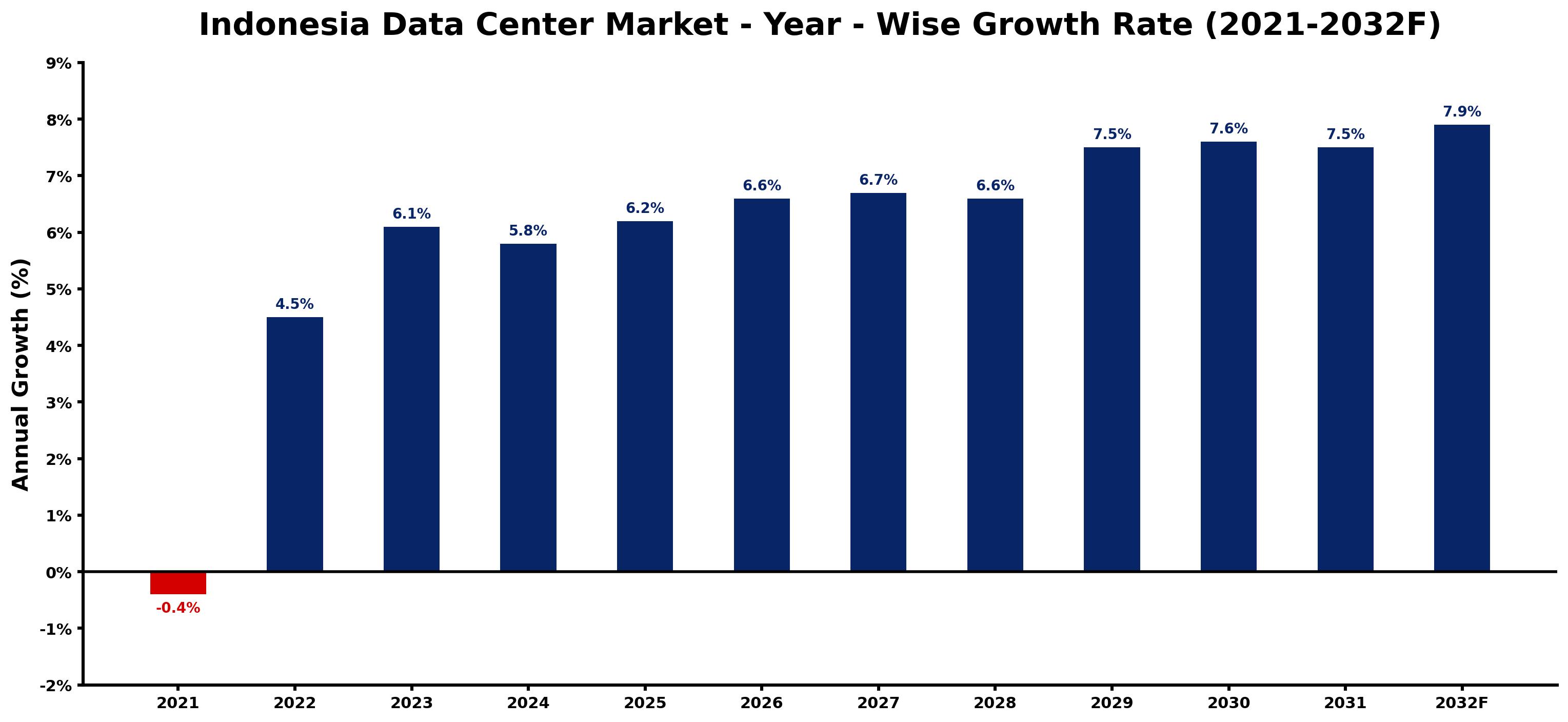 Indonesia Data Center Market Year-wise Growth Rate and Key Drivers