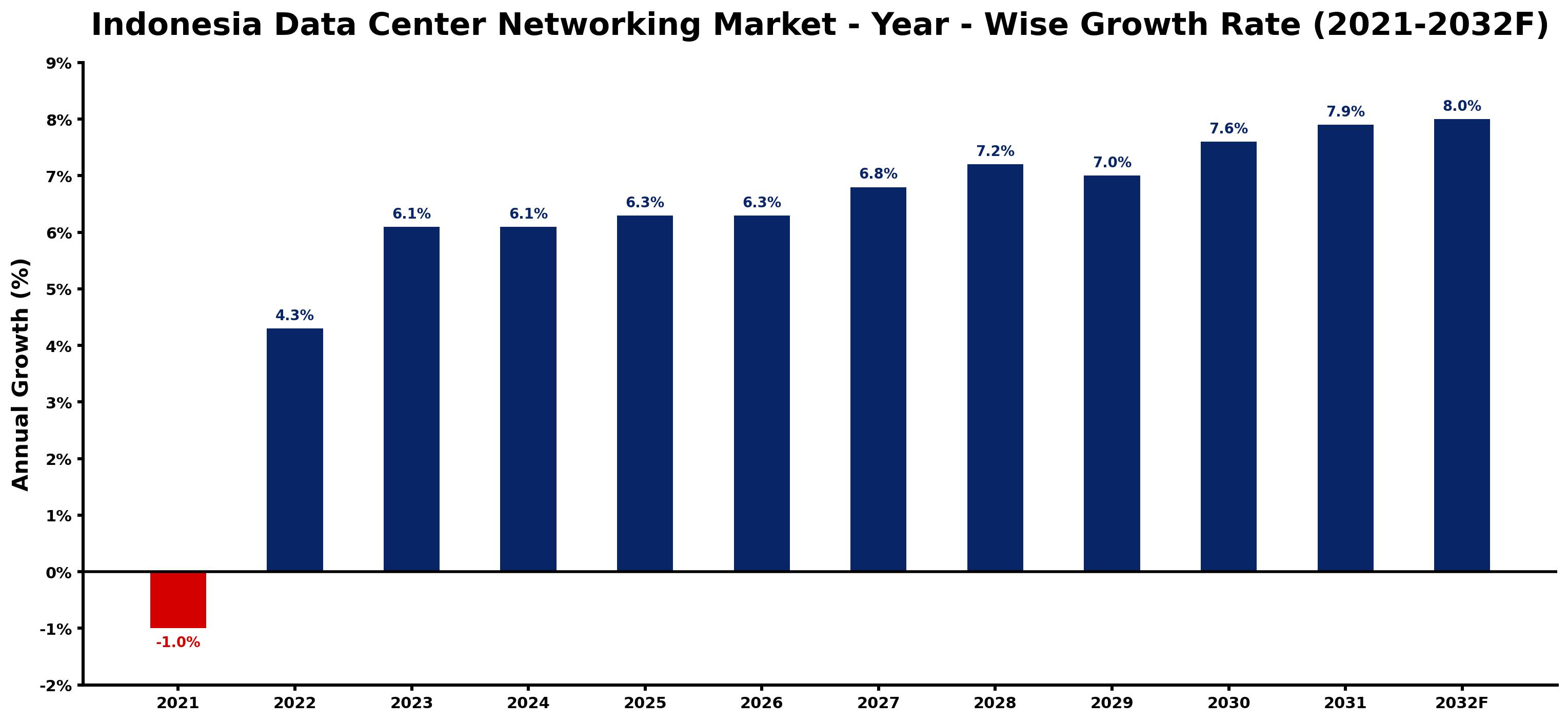 Indonesia Data Center Networking Market Year-wise Growth Rate and Key Drivers