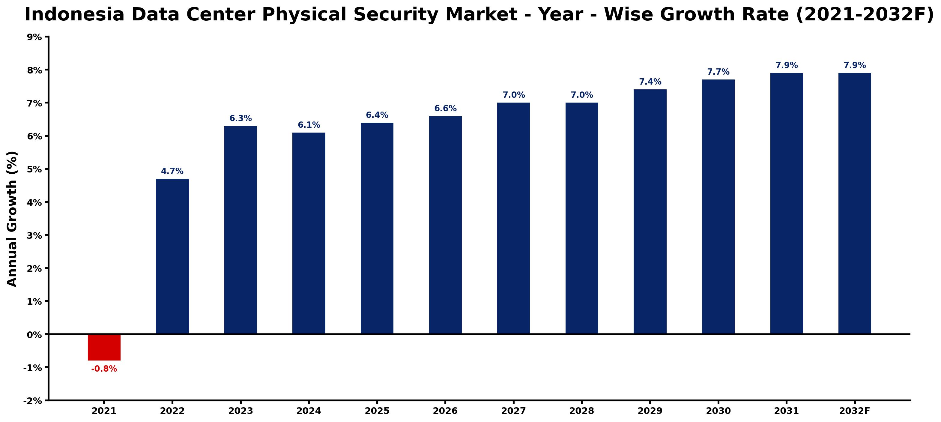 Indonesia Data Center Physical Security Market Year-wise Growth Rate and Key Drivers