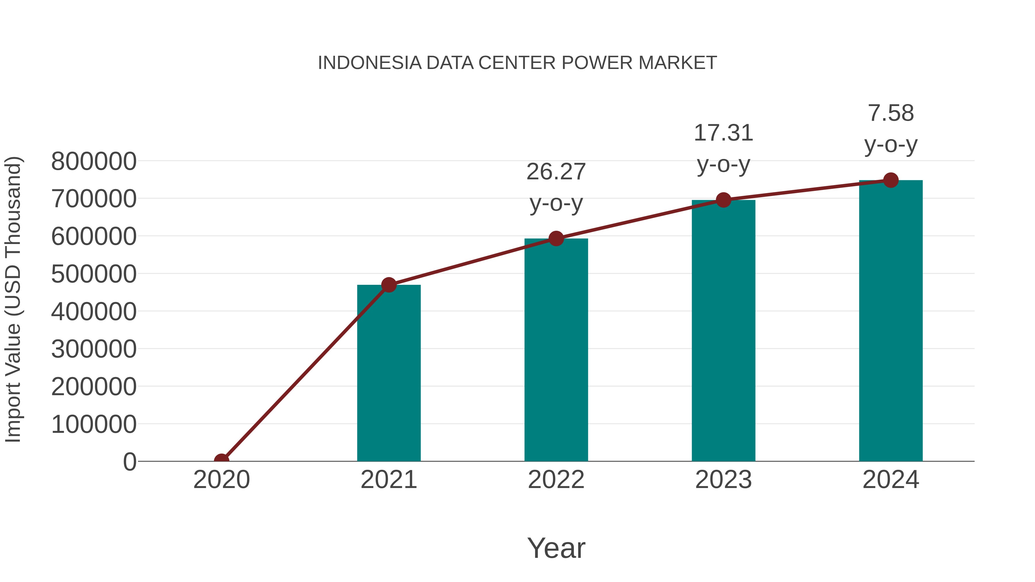 Indonesia Data Center Power Market: Import Trend Analysis