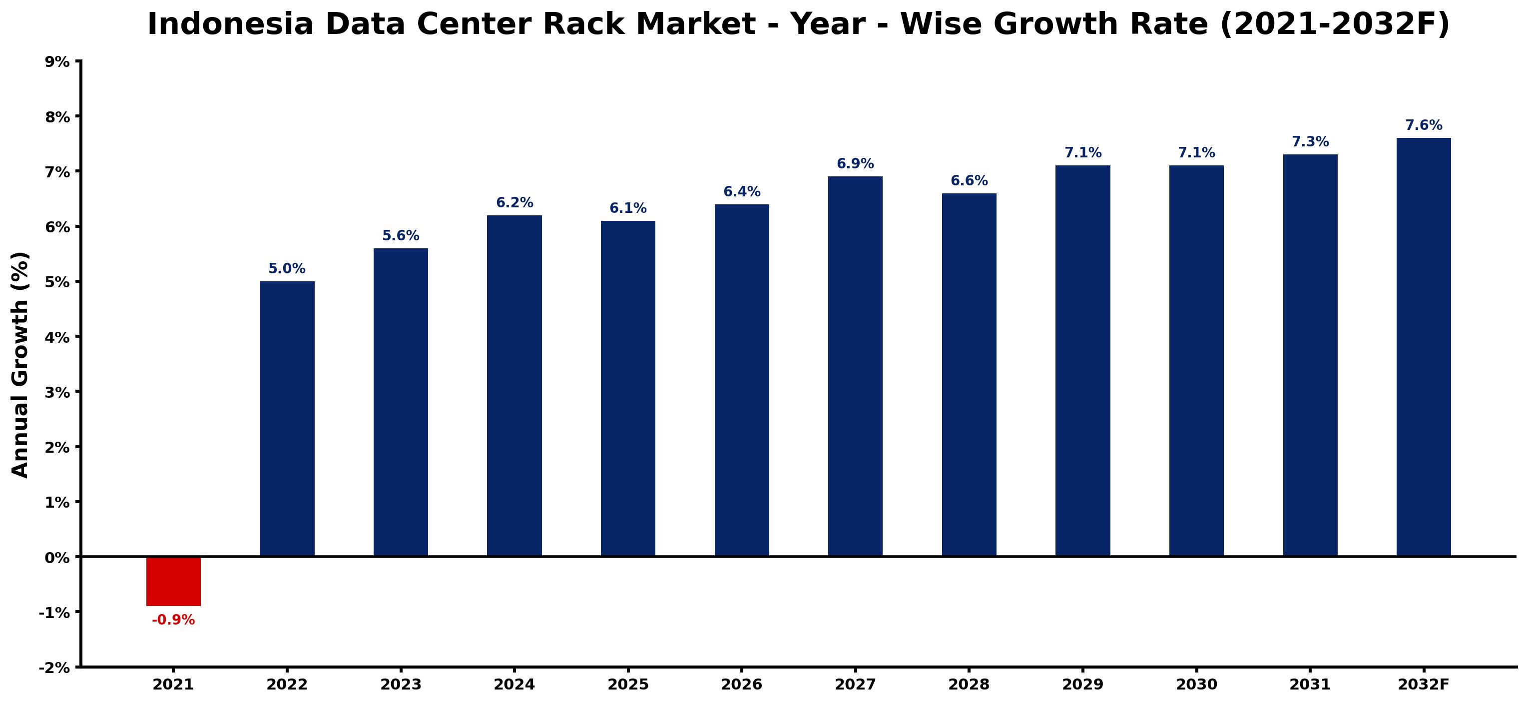 Indonesia Data Center Rack Market Year-wise Growth Rate and Key Drivers