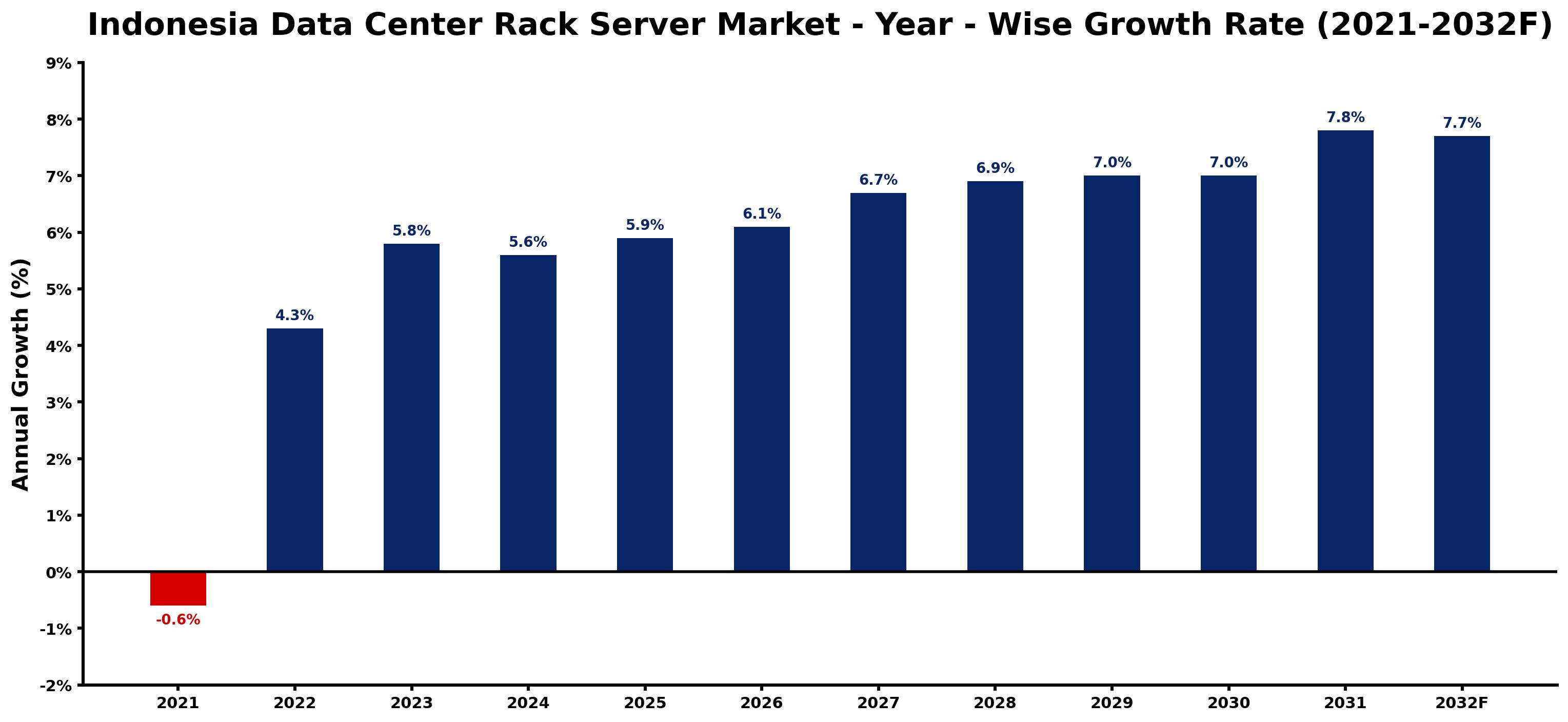 Indonesia Data Center Rack Server Market Year-wise Growth Rate and Key Drivers