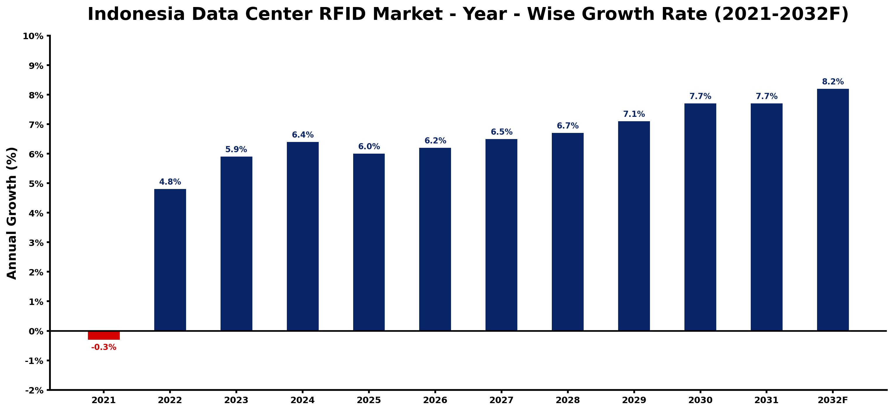 Indonesia Data Center RFID Market Year-wise Growth Rate and Key Drivers
