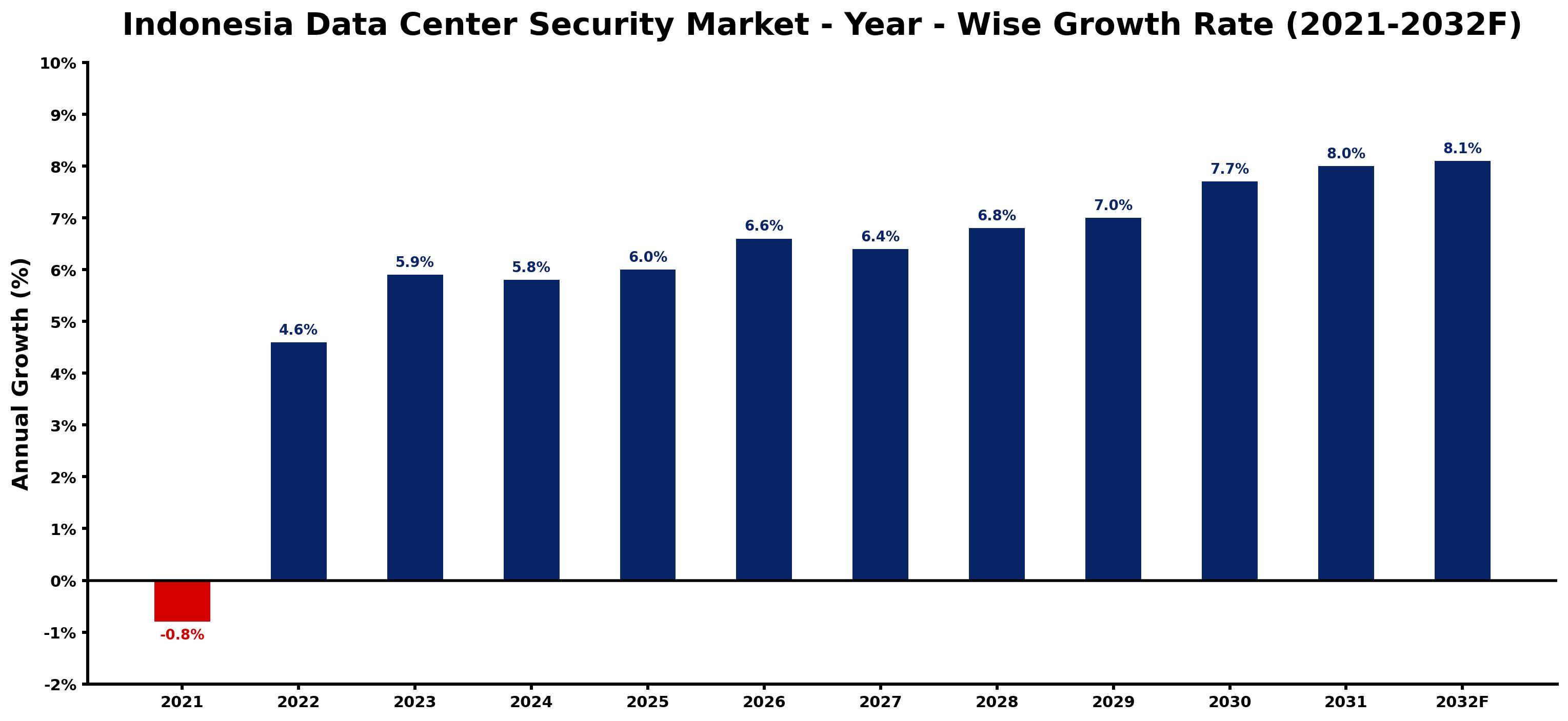 Indonesia Data Center Security Market Year-wise Growth Rate and Key Drivers