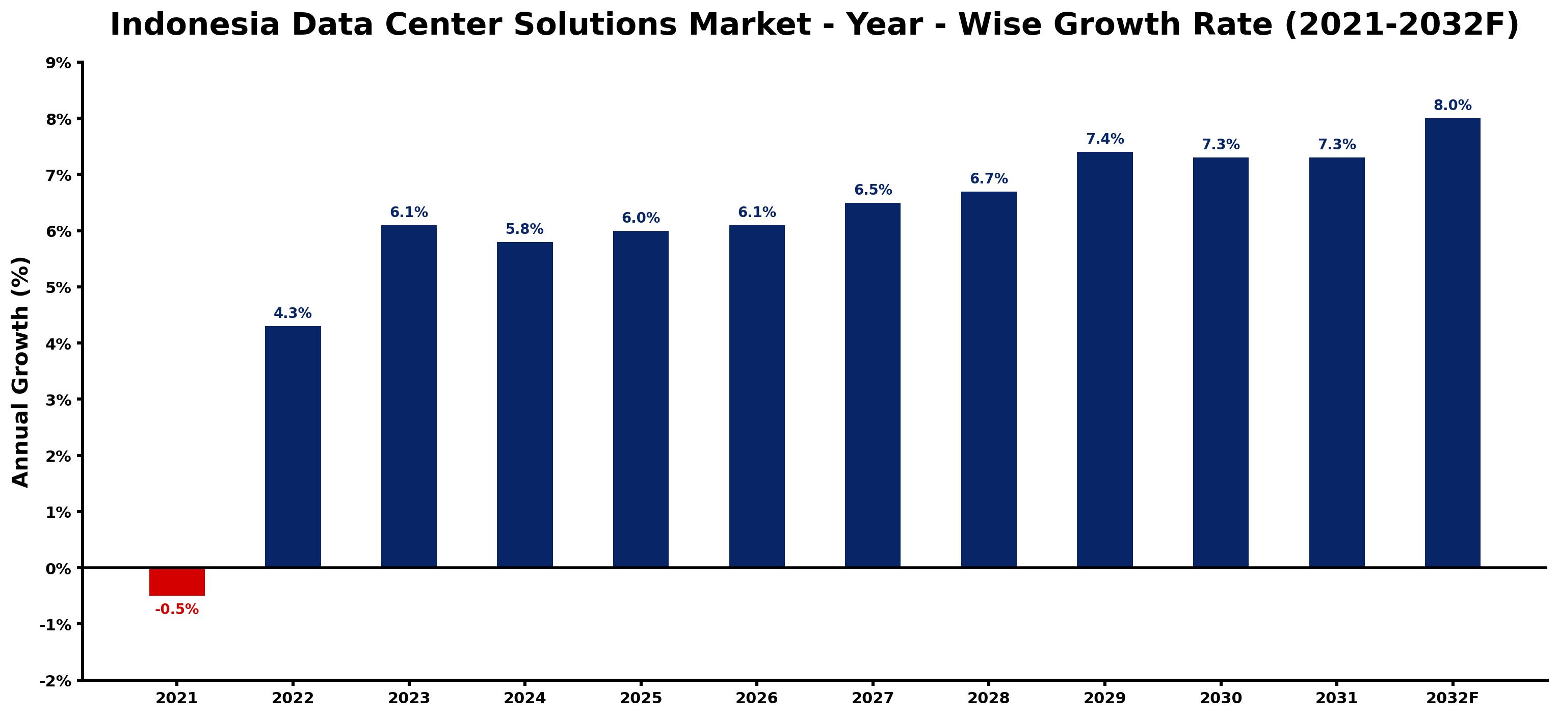 Indonesia Data Center Solutions Market Year-wise Growth Rate and Key Drivers