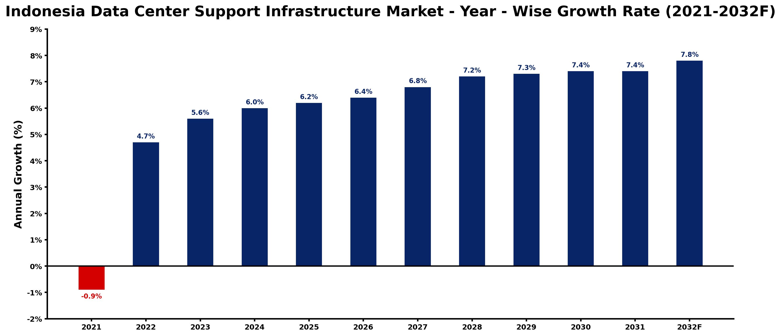 Indonesia Data Center Support Infrastructure Market Year-wise Growth Rate and Key Drivers