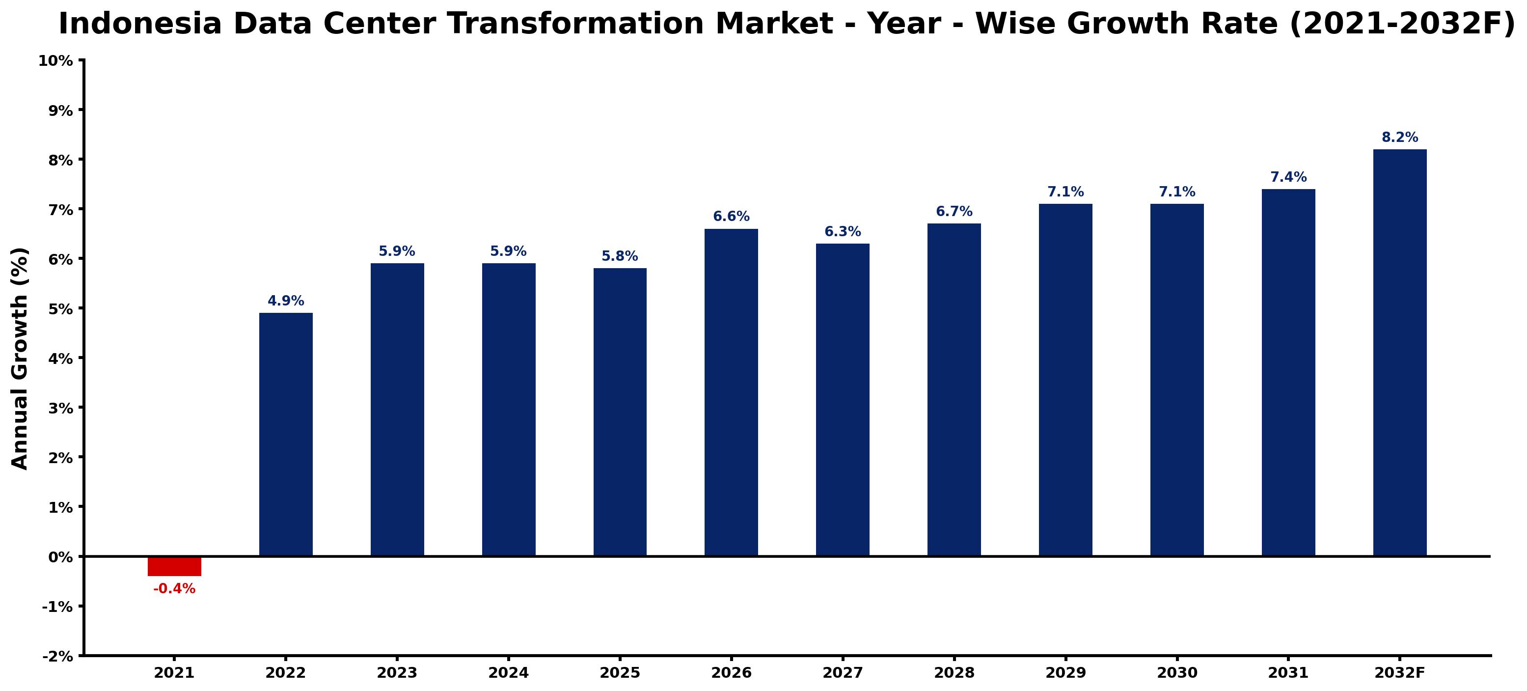 Indonesia Data Center Transformation Market Year-wise Growth Rate and Key Drivers