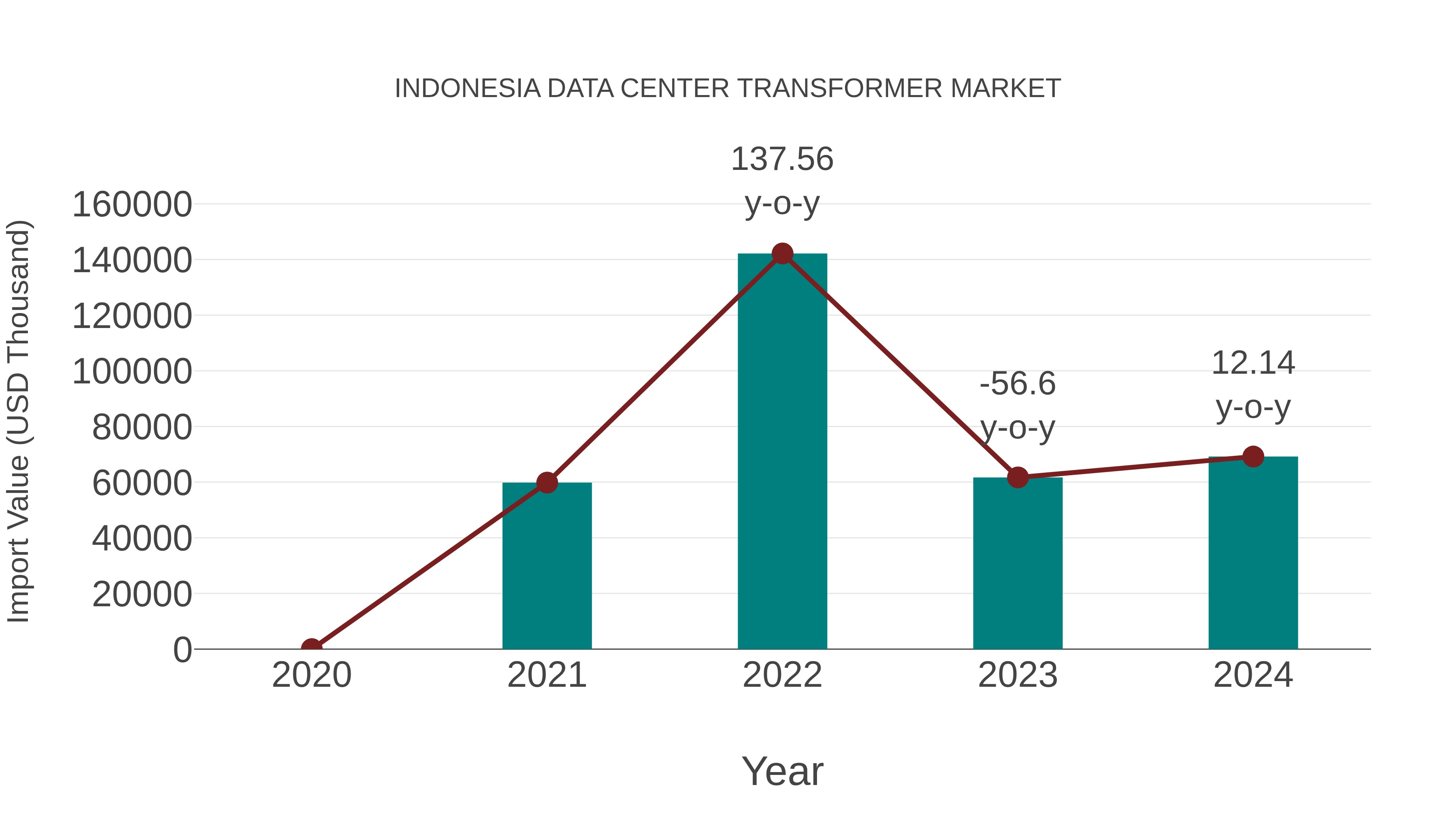  Indonesia Data Center Transformer Market: Import Trend Analysis