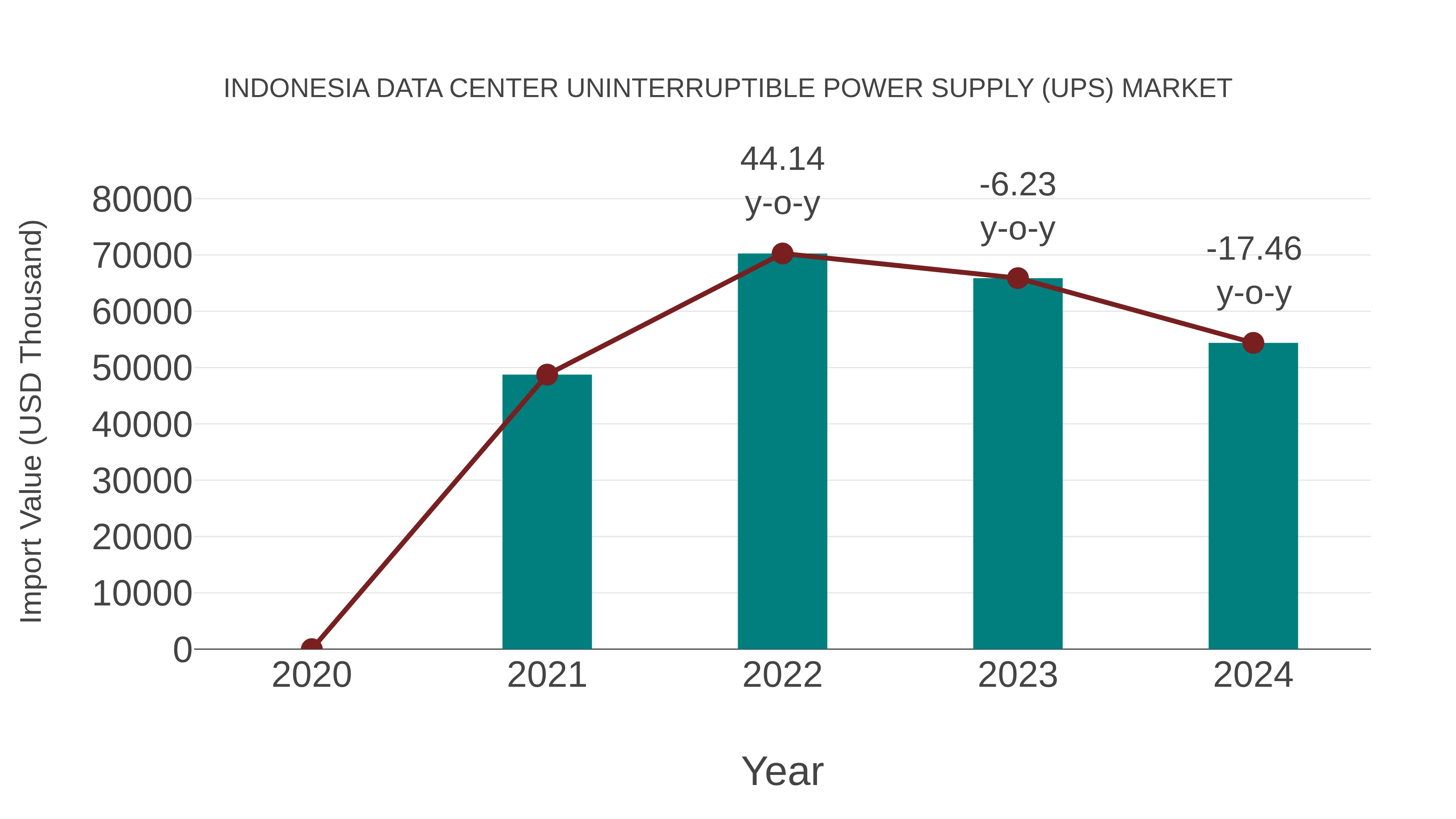  Indonesia Data Center Uninterruptible Power Supply (Ups) Market: Import Trend Analysis