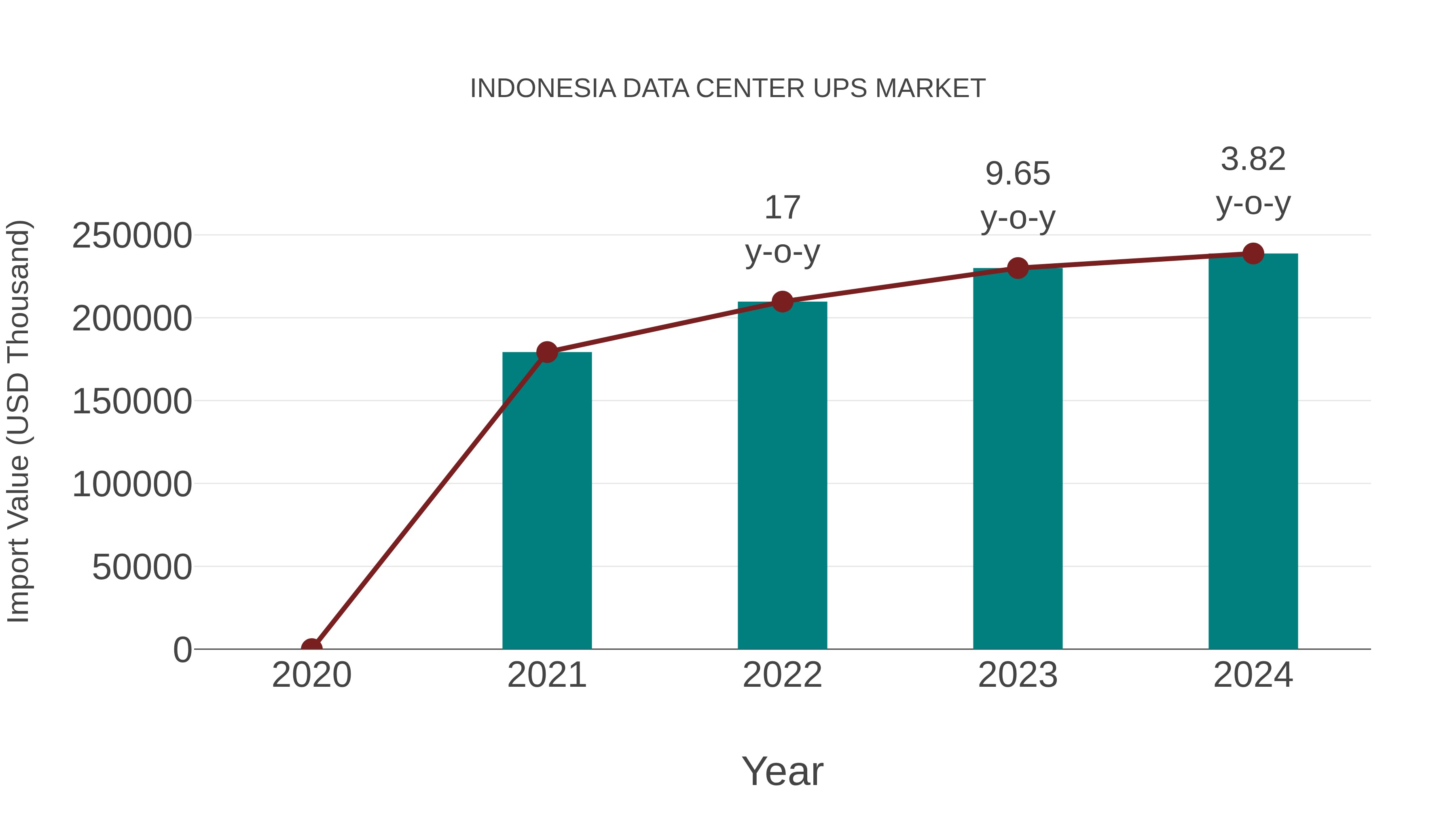  Indonesia Data Center Ups Market: Import Trend Analysis