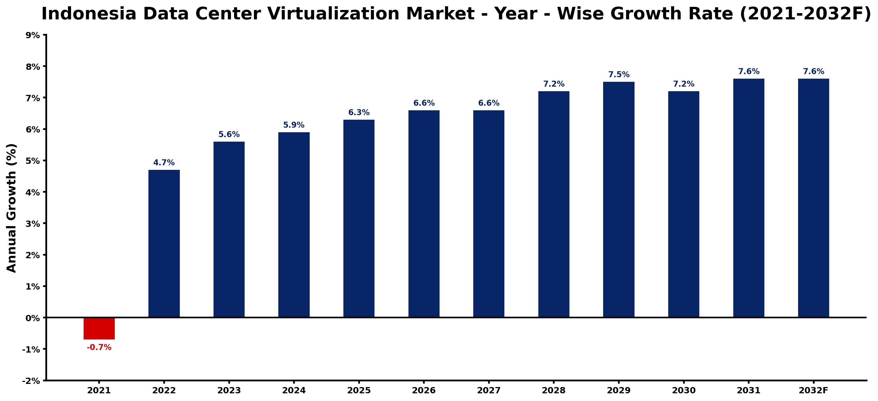 Indonesia Data Center Virtualization Market Year-wise Growth Rate and Key Drivers