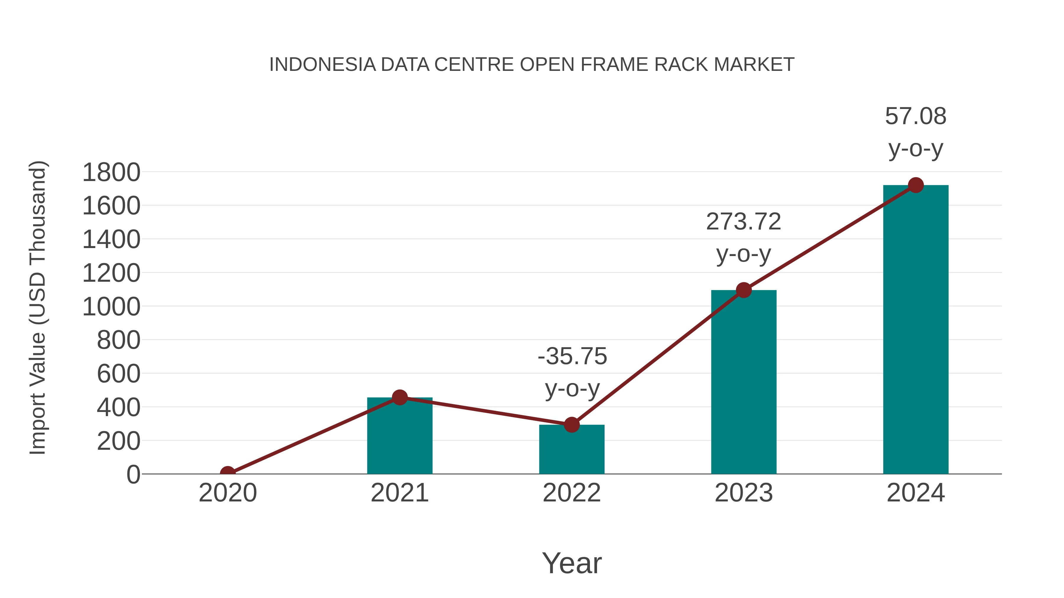  Indonesia Data Centre Open Frame Rack Market: Import Trend Analysis