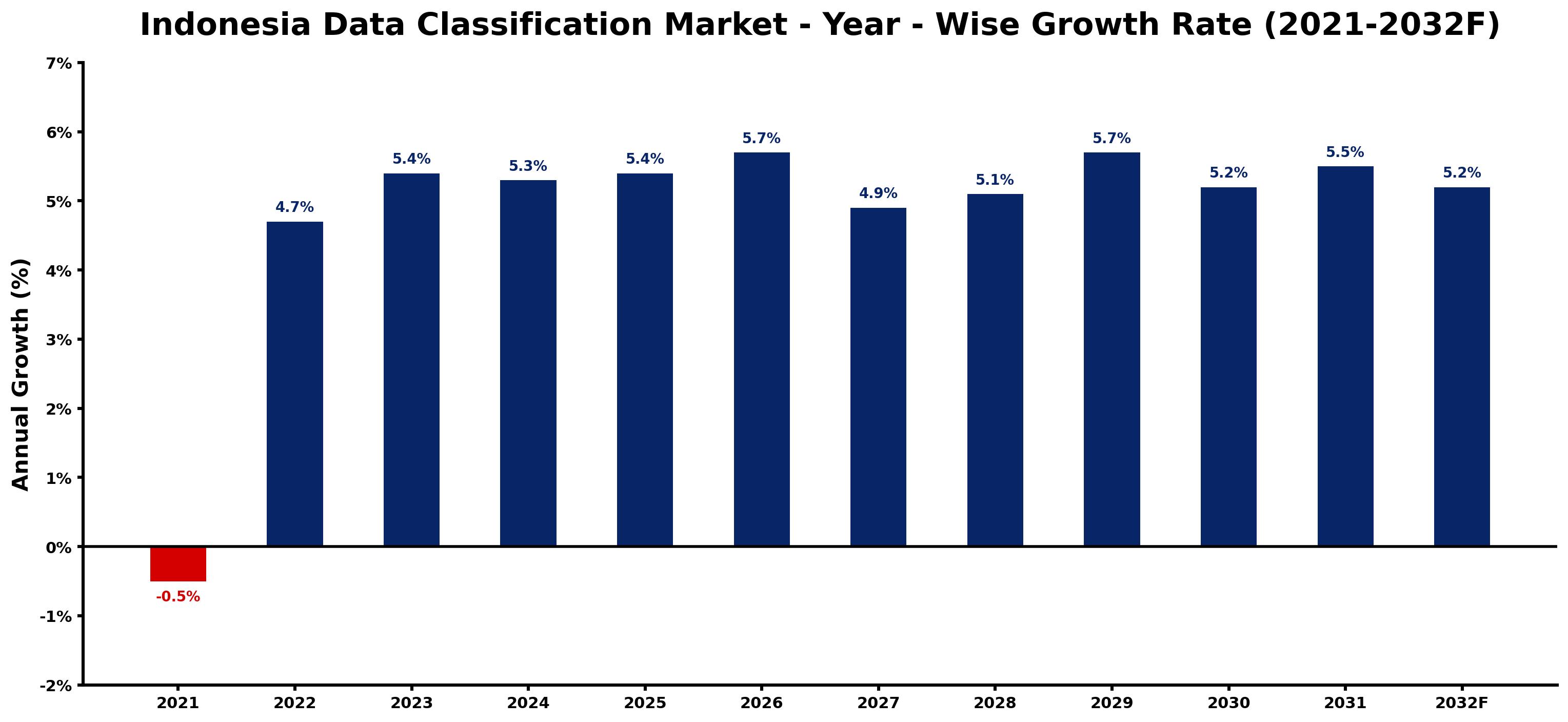 Indonesia Data Classification Market Year-wise Growth Rate and Key Drivers