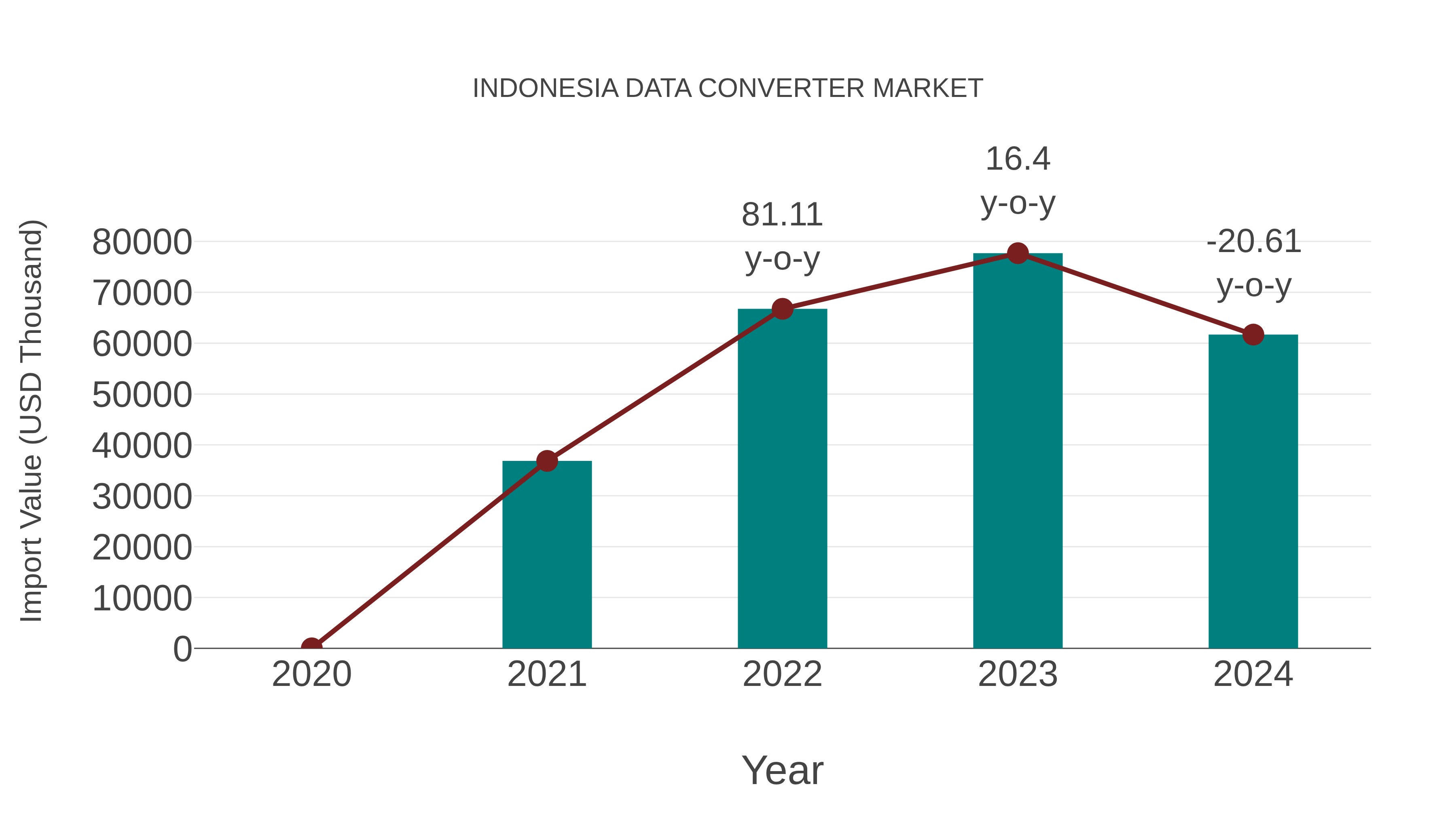  Indonesia Data Converter Market: Import Trend Analysis