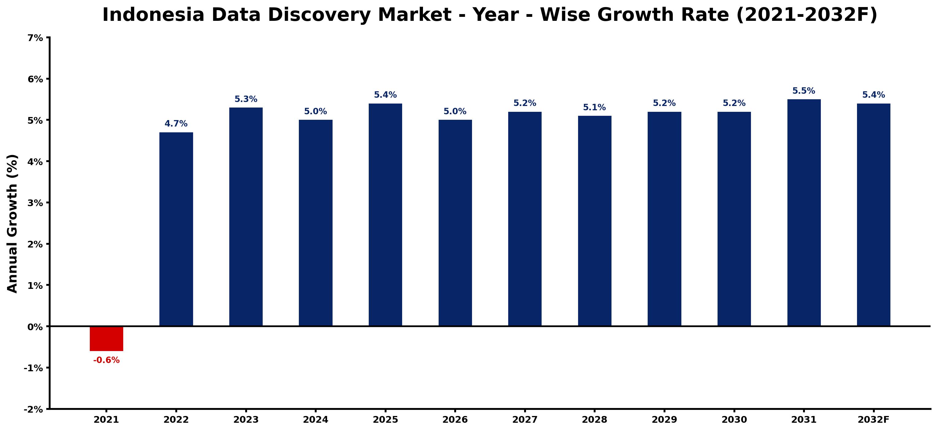 Indonesia Data Discovery Market Year-wise Growth Rate and Key Drivers
