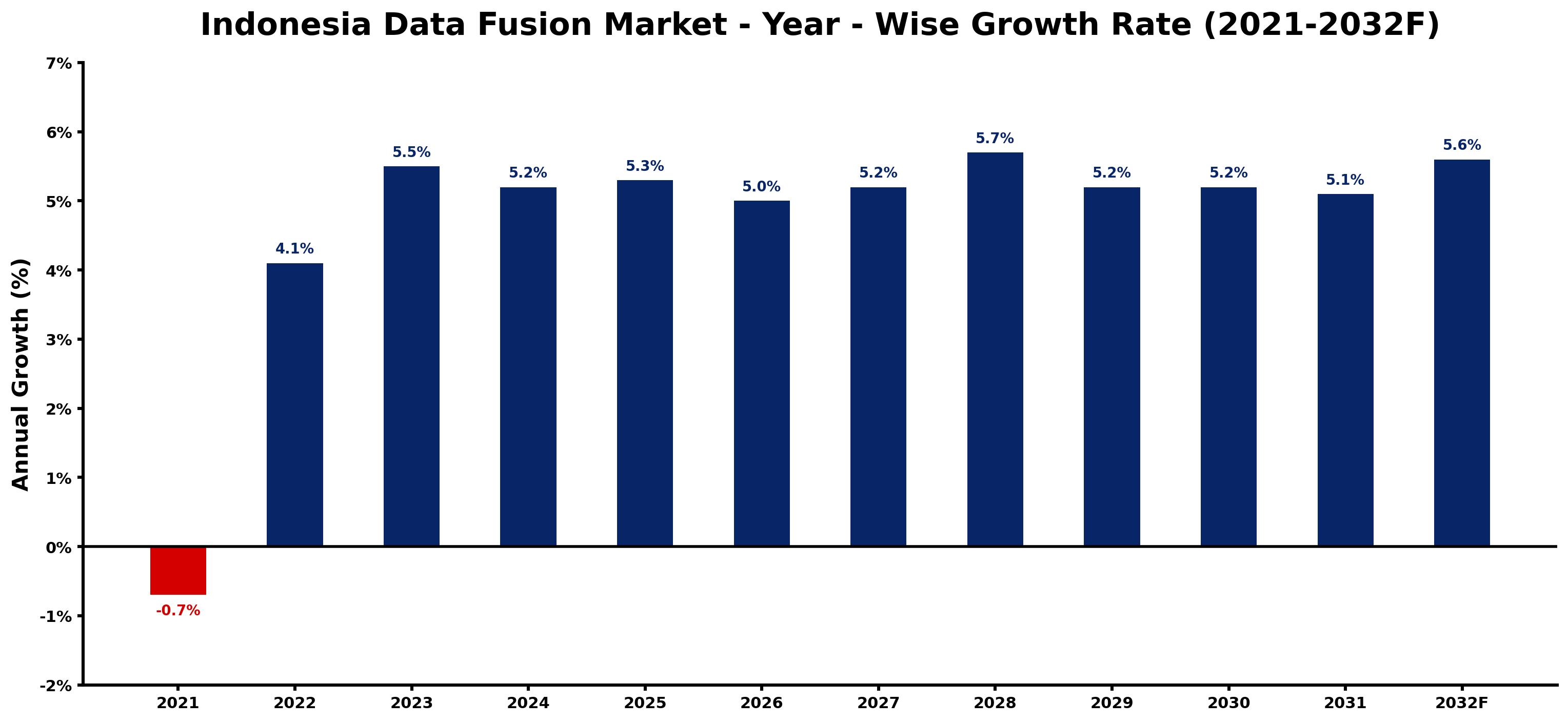 Indonesia Data Fusion Market Year-wise Growth Rate and Key Drivers