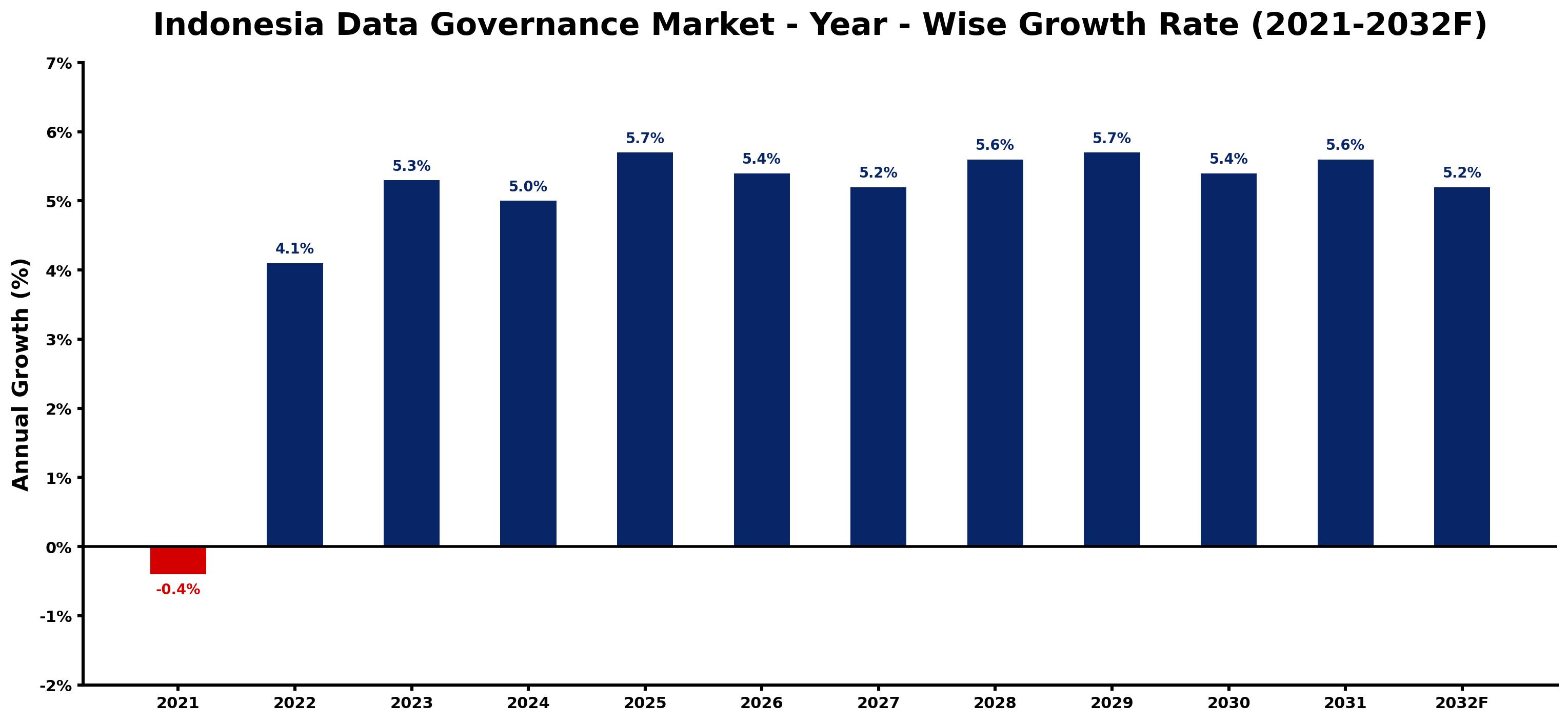 Indonesia Data Governance Market Year-wise Growth Rate and Key Drivers