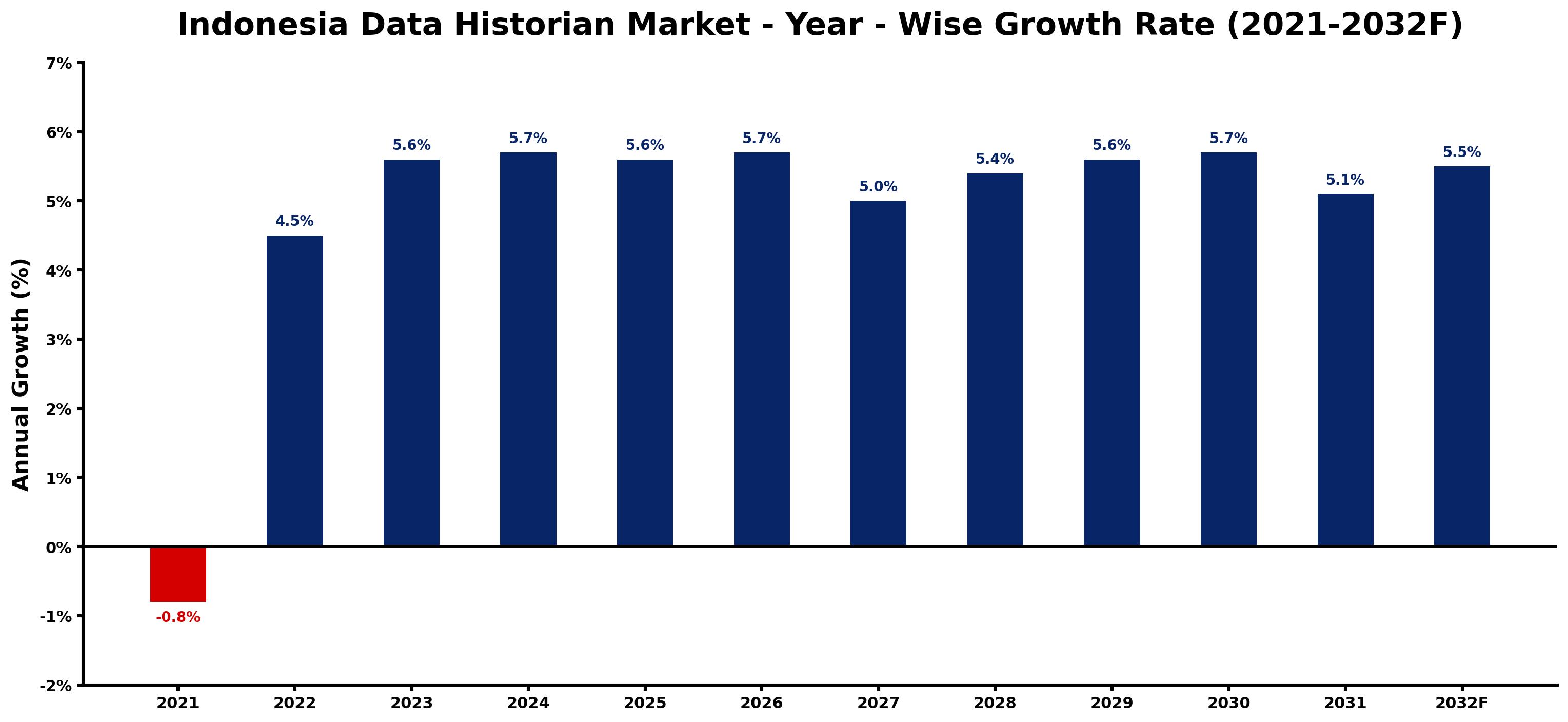 Indonesia Data Historian Market Year-wise Growth Rate and Key Drivers