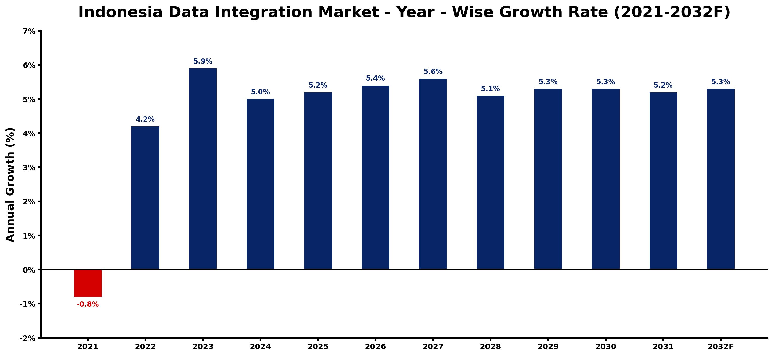 Indonesia Data Integration Market Year-wise Growth Rate and Key Drivers