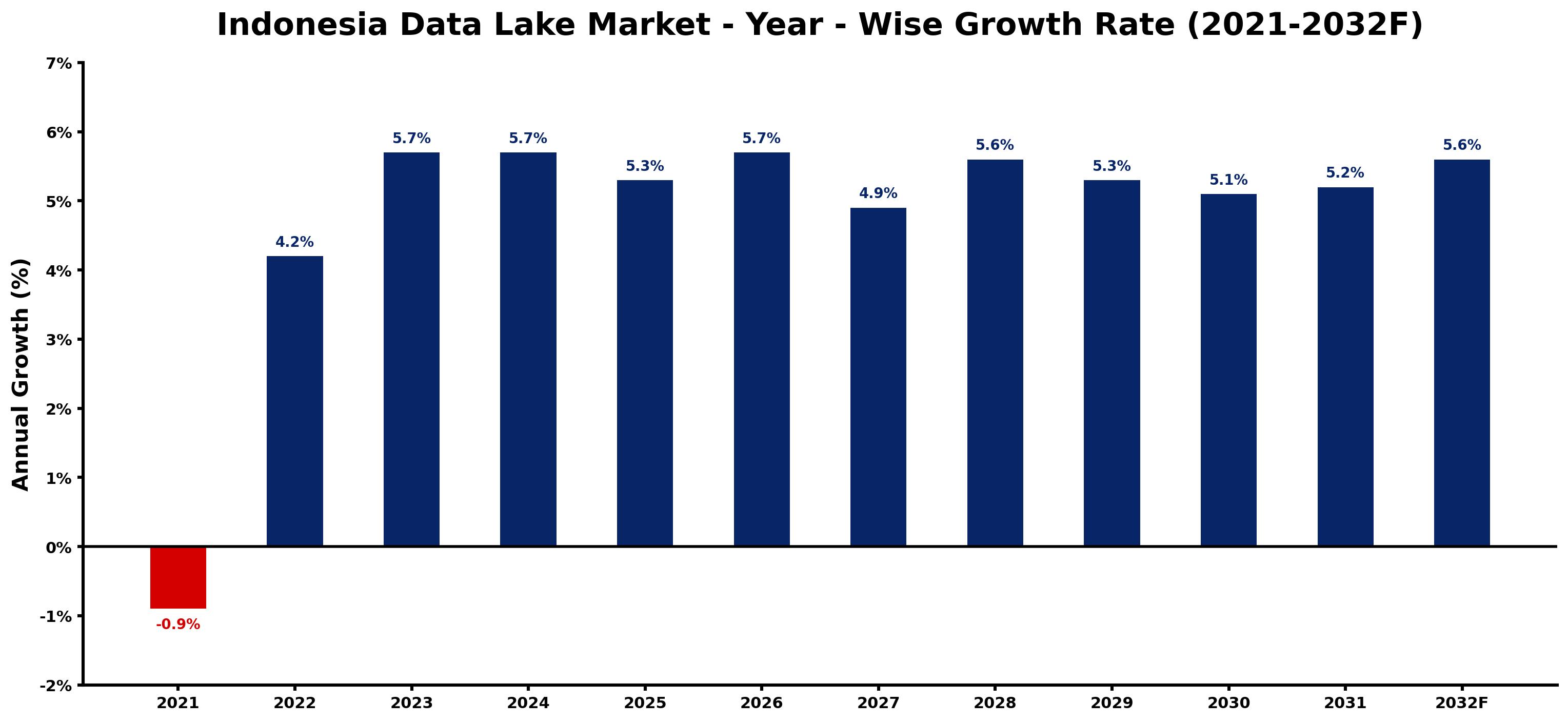 Indonesia Data Lake Market Year-wise Growth Rate and Key Drivers
